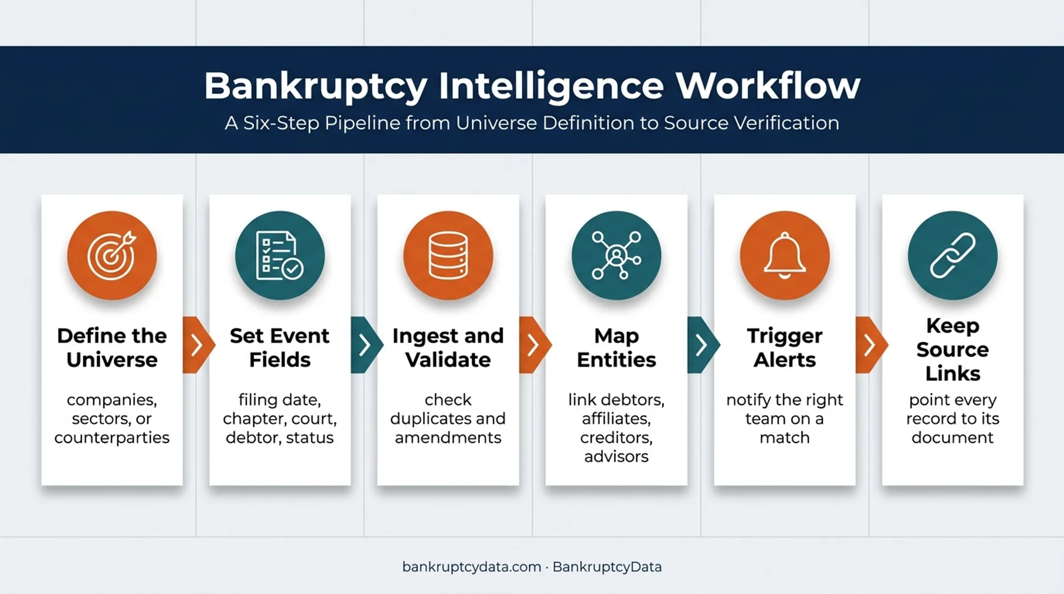 Six-step bankruptcy data monitoring workflow from universe definition to source links
