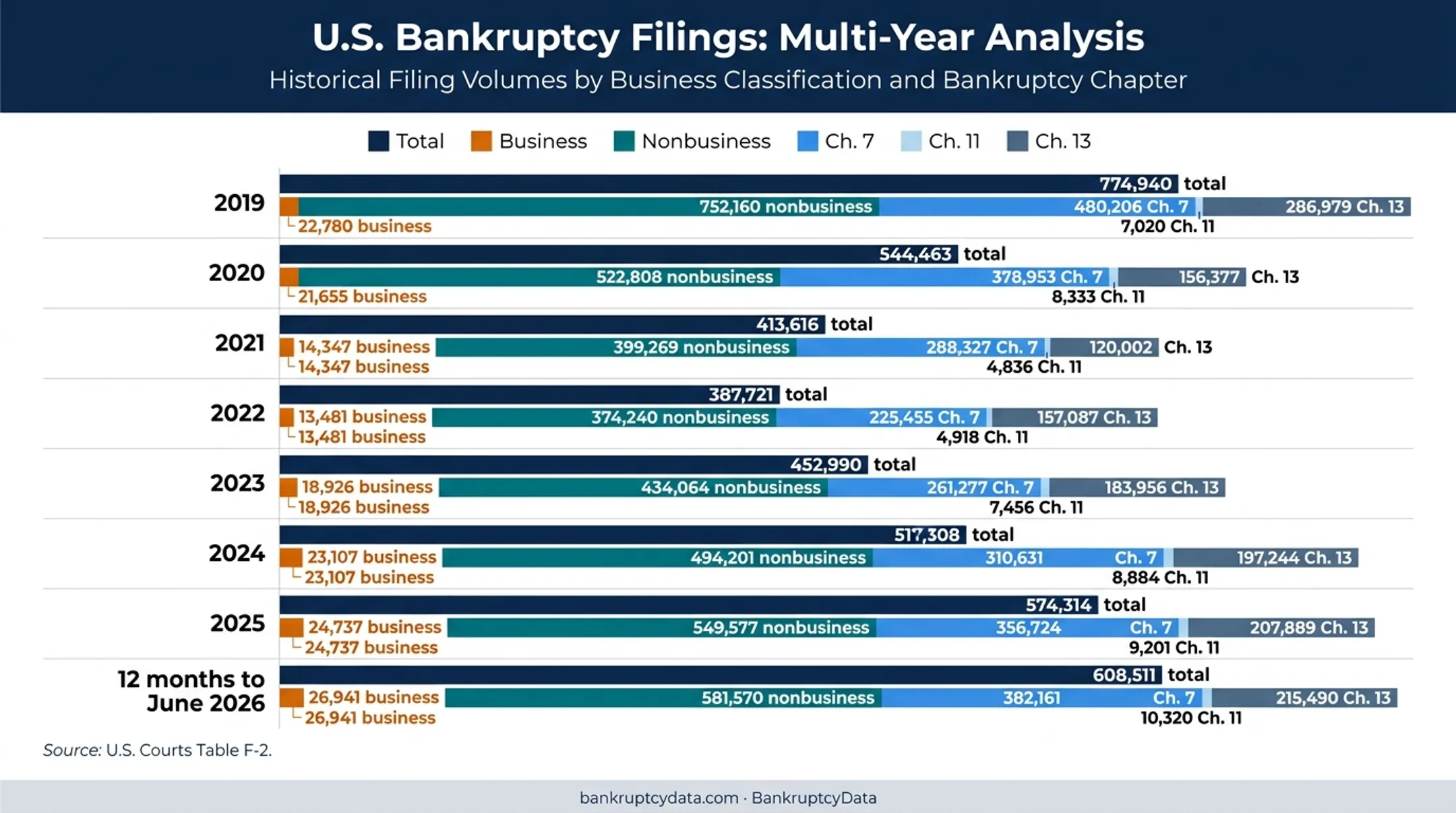 Eight-year U.S. bankruptcy filings table with chapter breakdowns