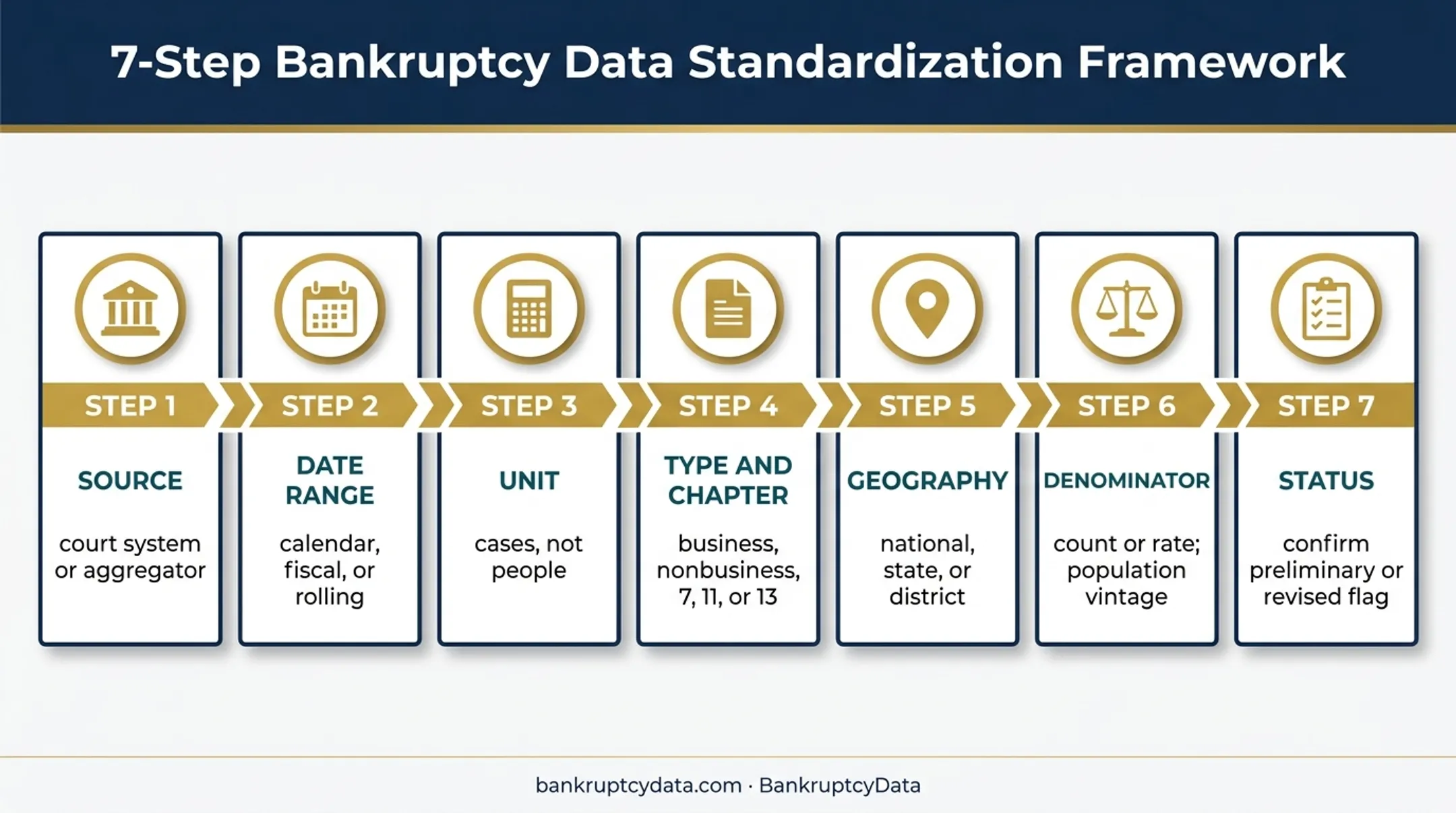 Seven-step process for accurately reading bankruptcy statistics