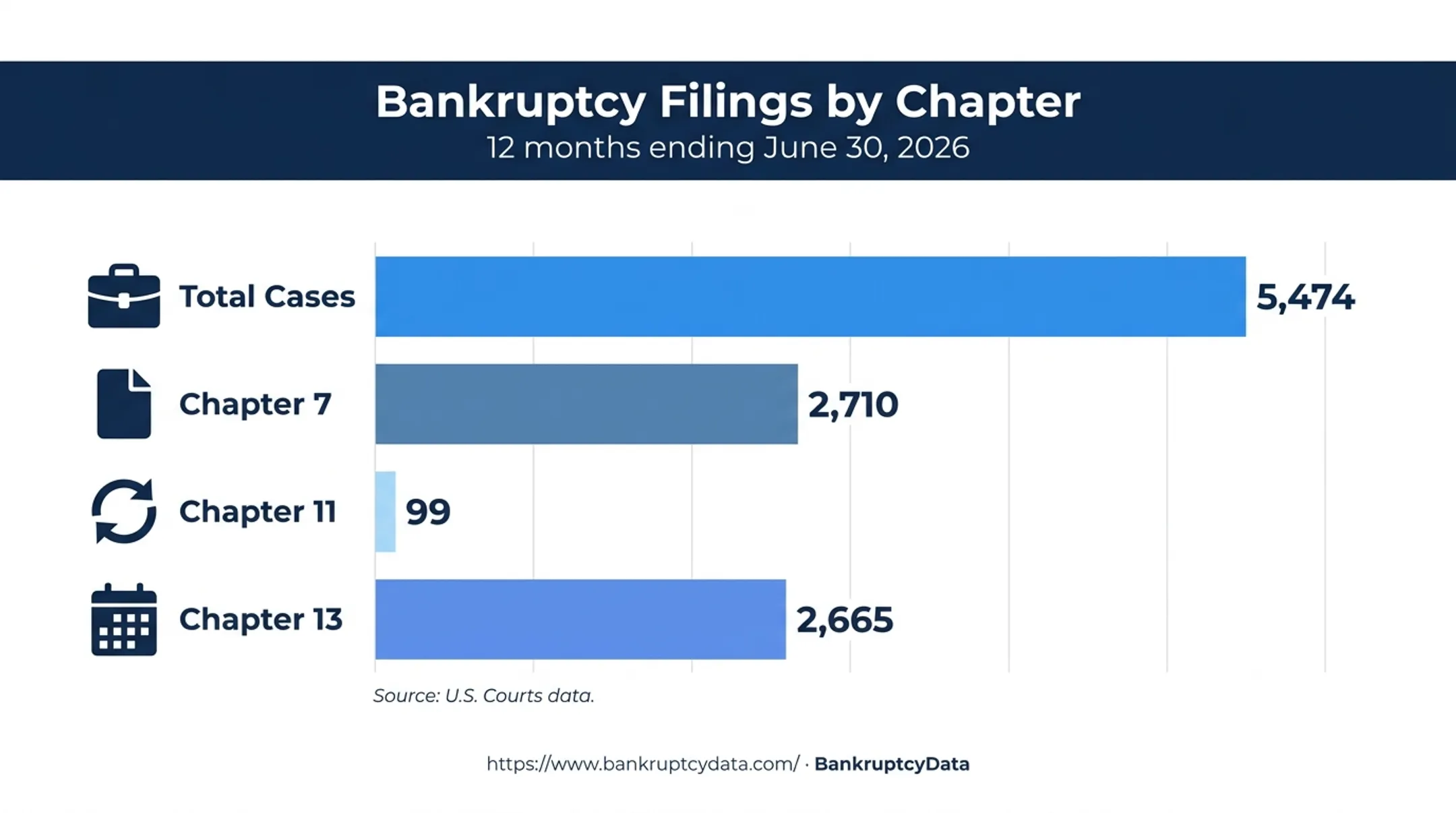 Eastern Pennsylvania bankruptcy case volume by chapter for 2026