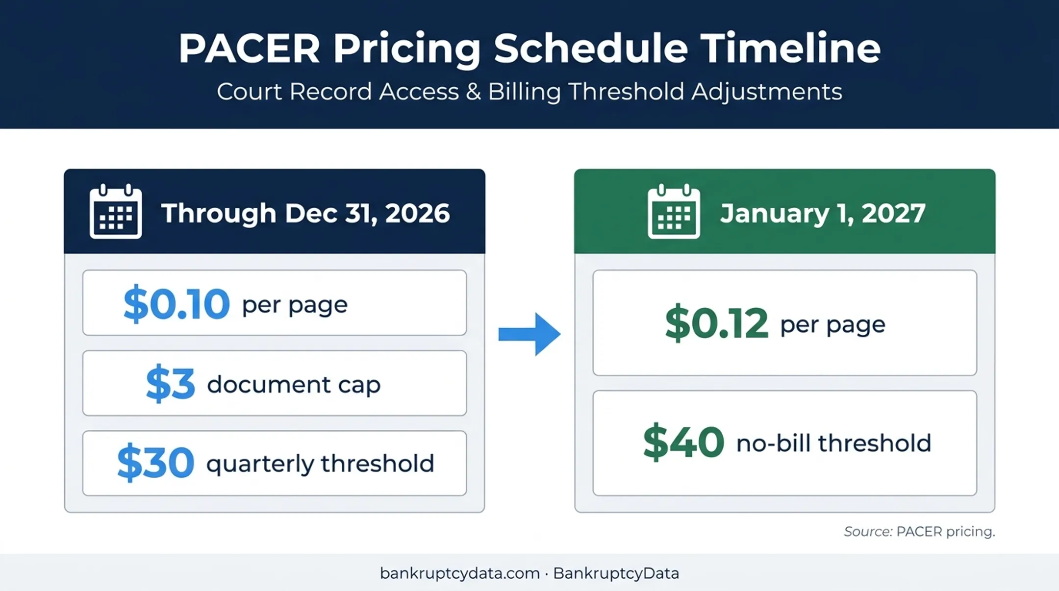 PACER access fee changes through 2026 and 2027 timeline