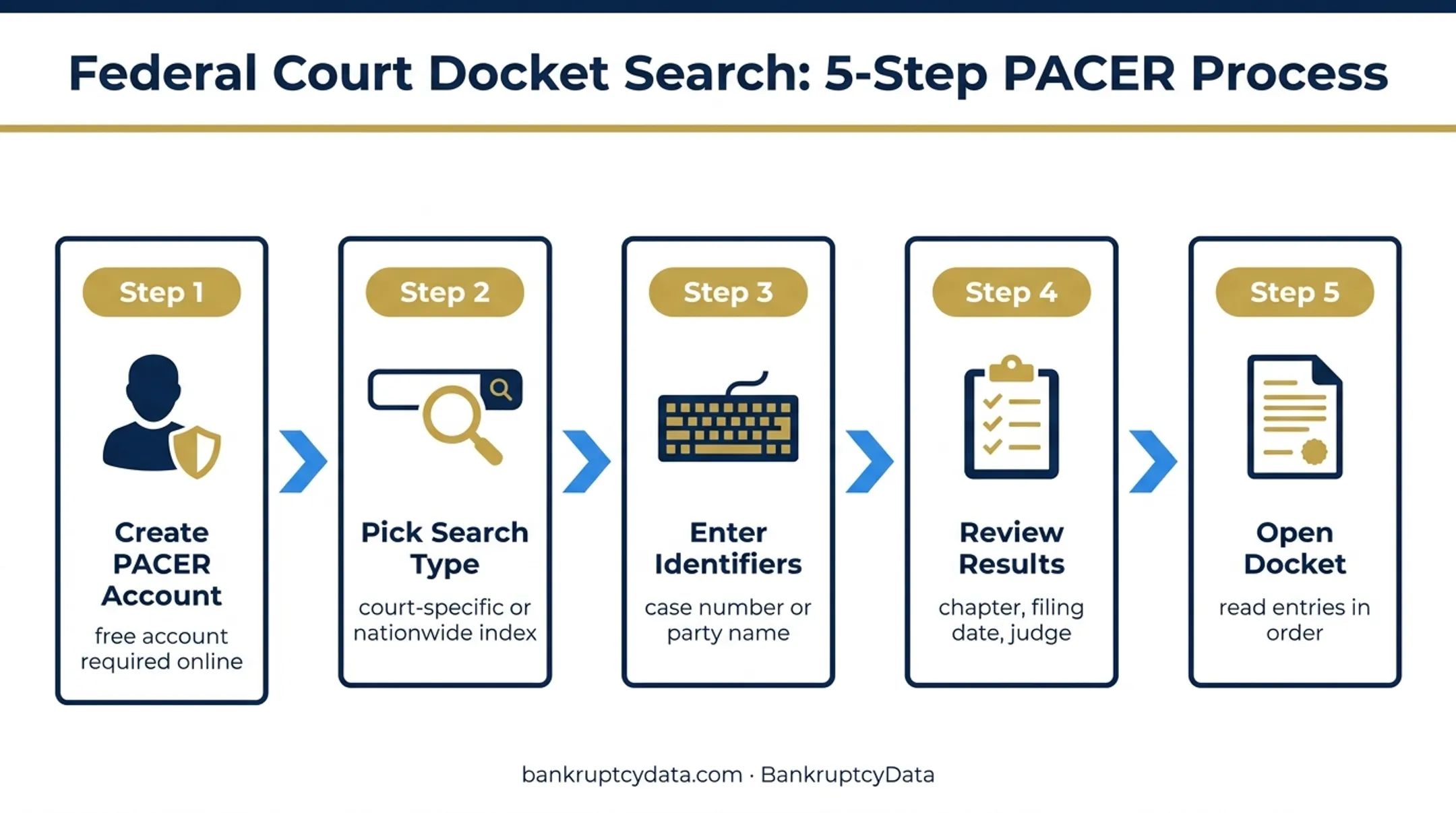 Five-step PACER bankruptcy case search process flow diagram