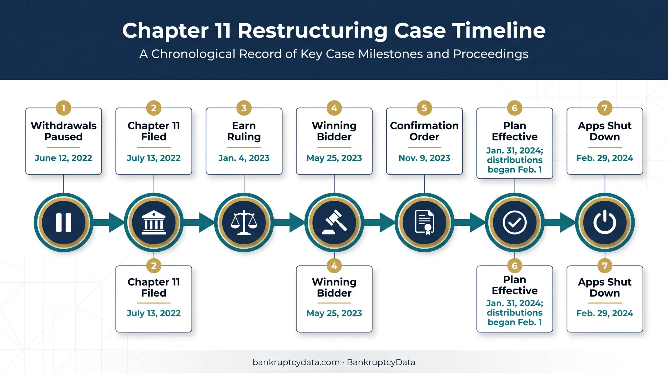 Celsius Network bankruptcy timeline from withdrawal pause to app shutdown