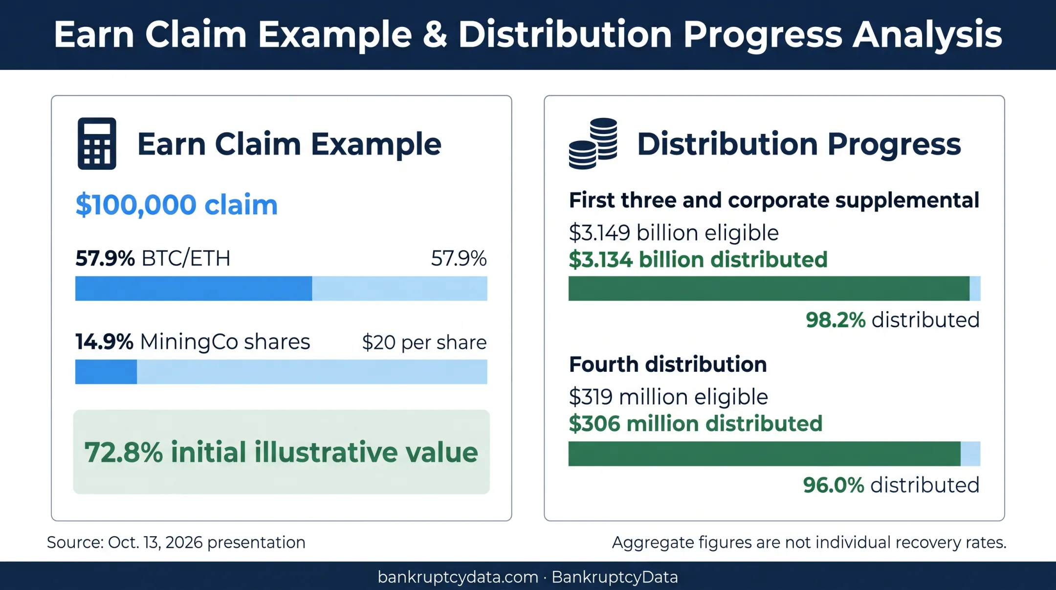 Celsius bankruptcy recovery example and distribution progress infographic