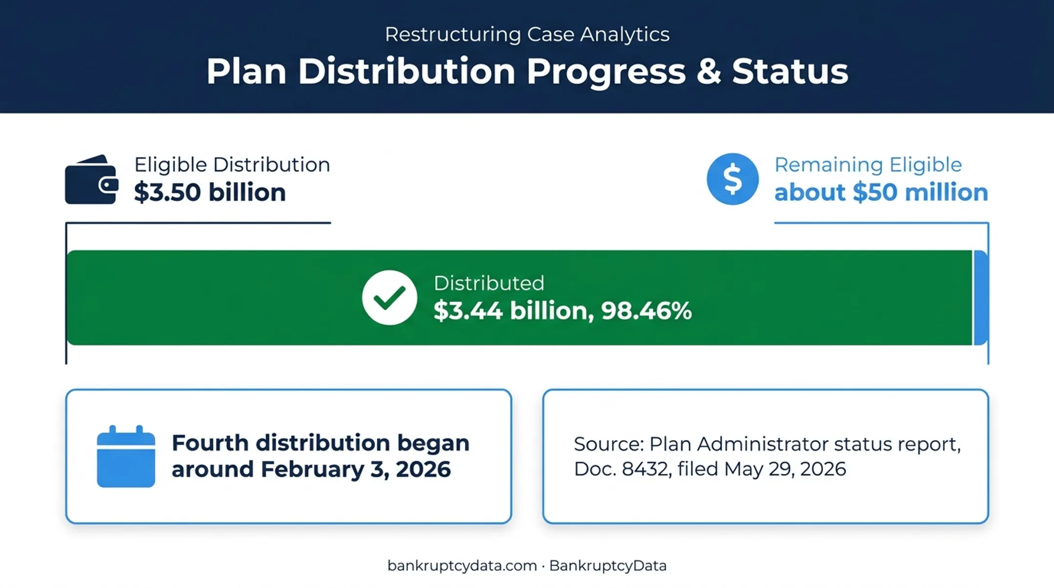 Celsius bankruptcy distribution progress showing billions distributed and remaining