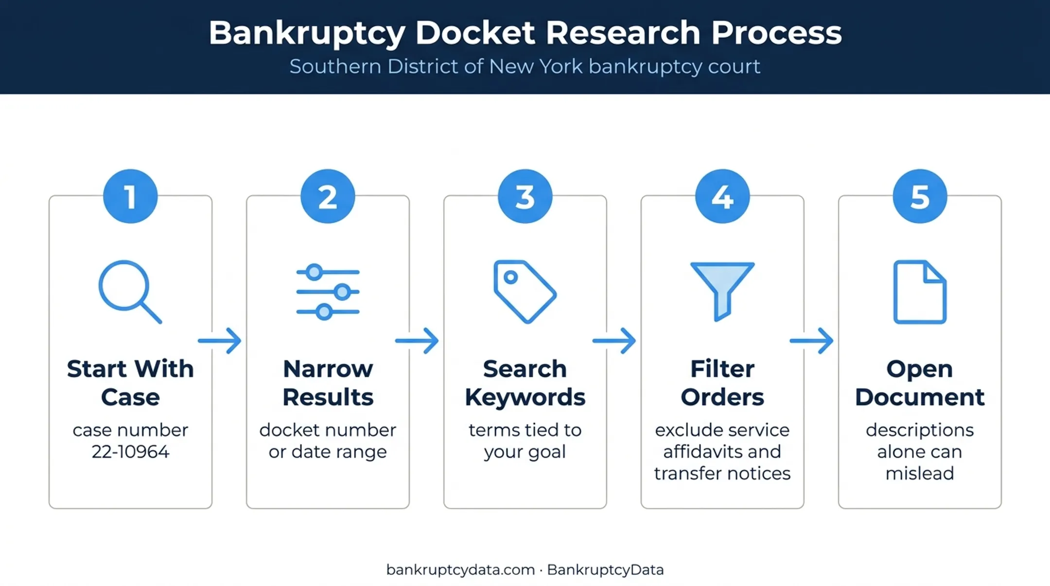 Five-step Celsius bankruptcy docket search workflow infographic