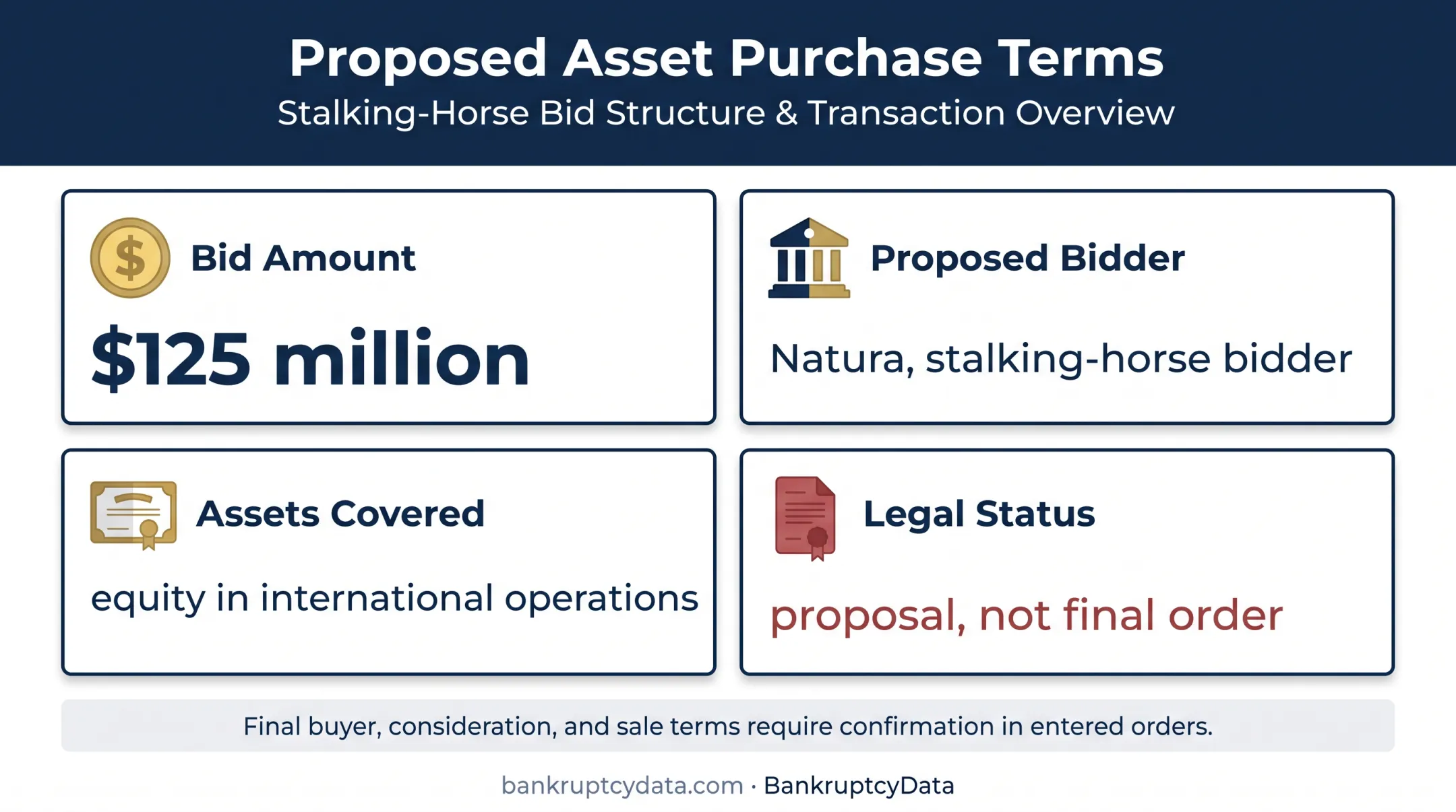 Avon proposed Natura credit bid sale structure and status