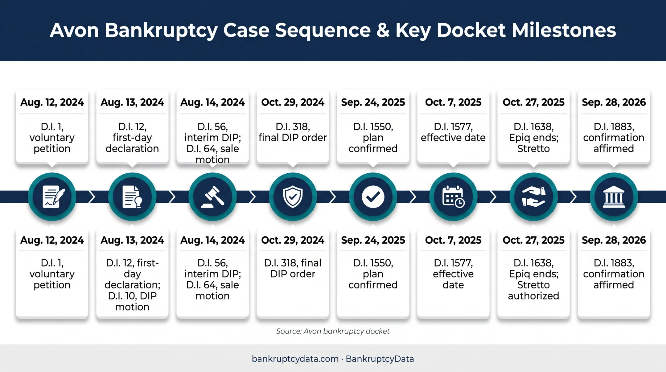 Avon bankruptcy docket timeline from petition through confirmation appeal