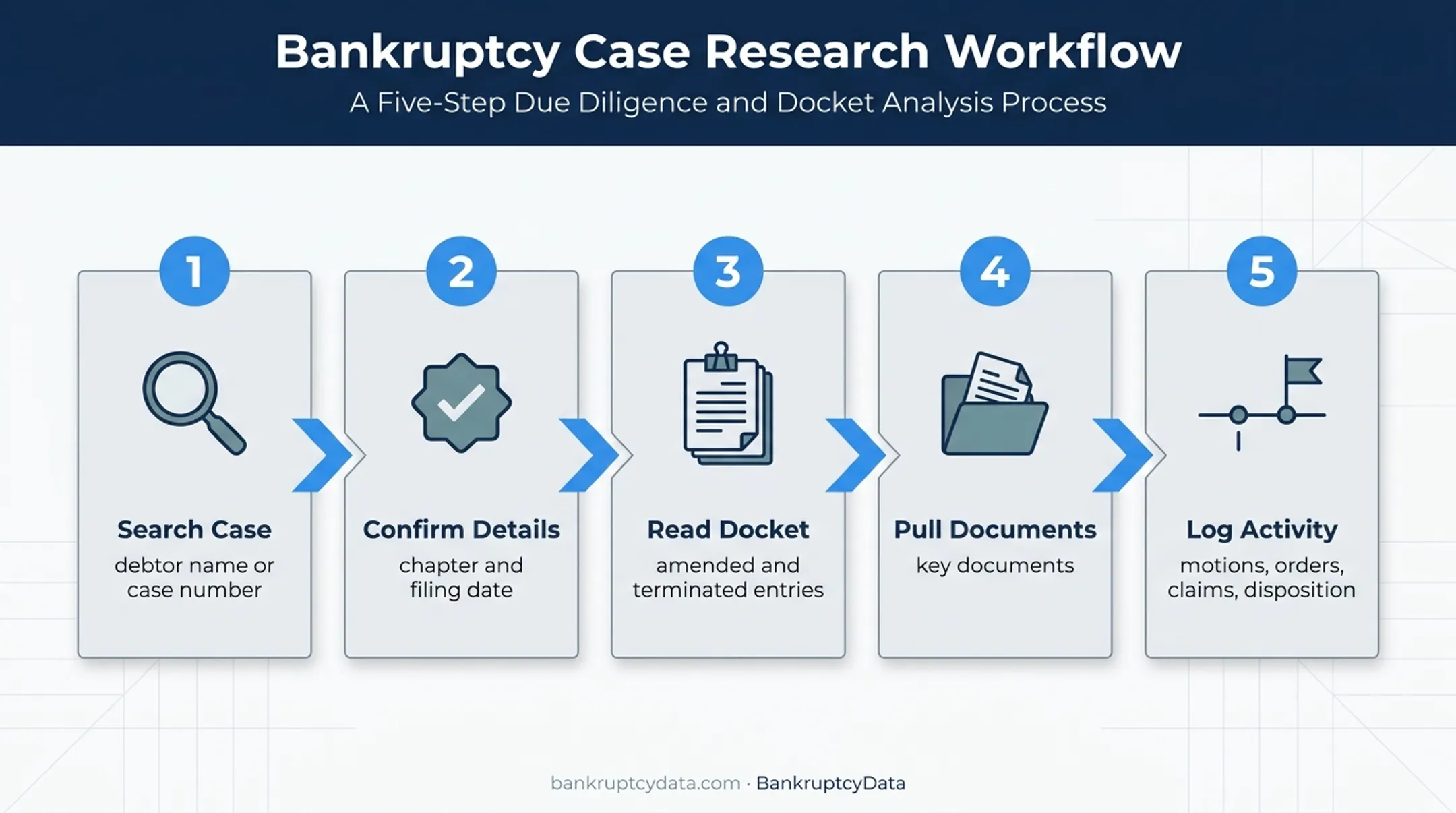 Five-step bankruptcy court records research workflow