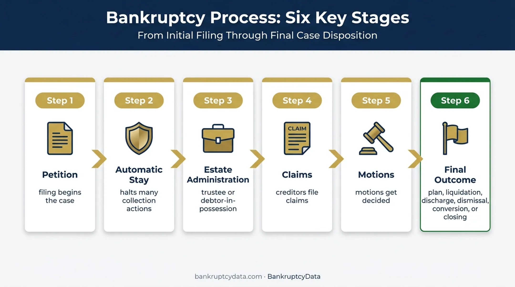 Bankruptcy case lifecycle from petition through final closing outcomes