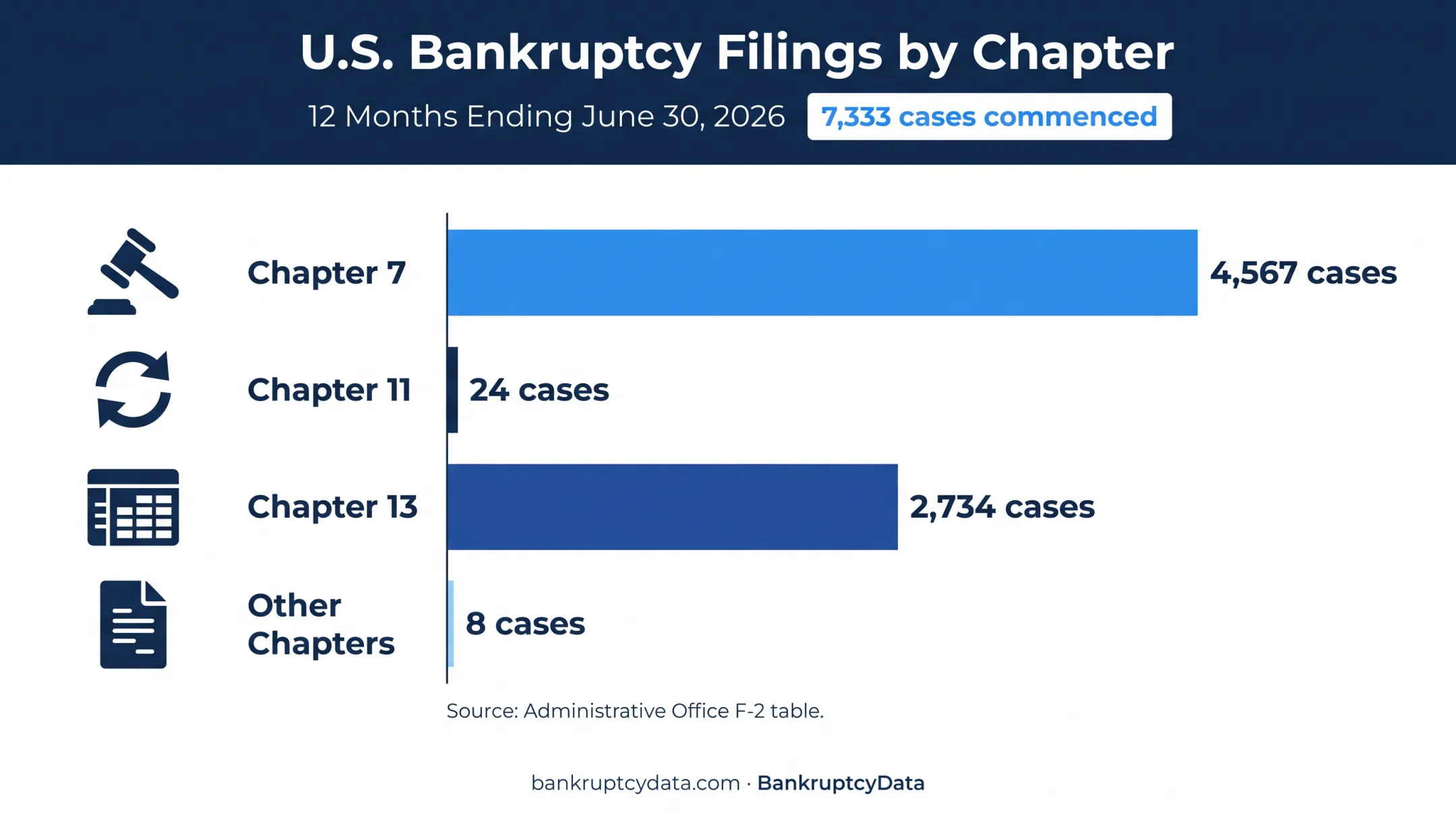 Eastern District Wisconsin bankruptcy filings by chapter 2026