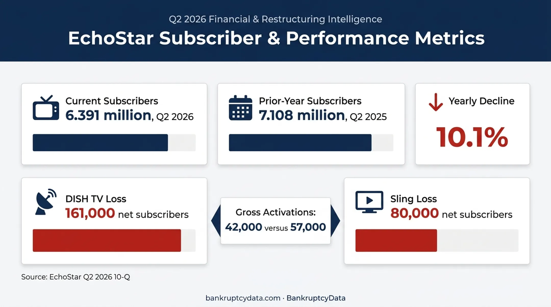 DISH pay-TV subscriber decline and activation comparison infographic