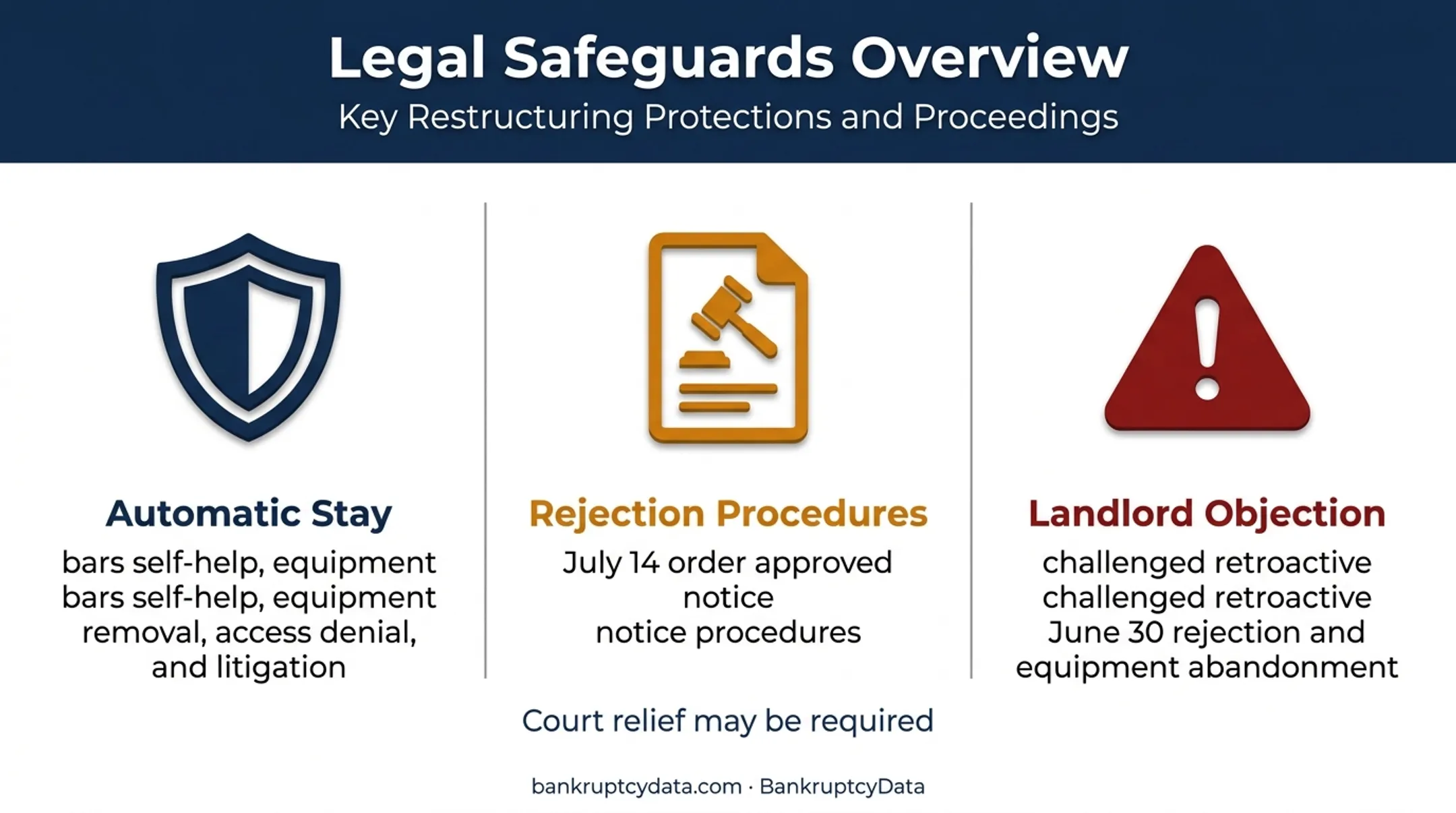 Tower landlord bankruptcy protections rejection procedures and objections