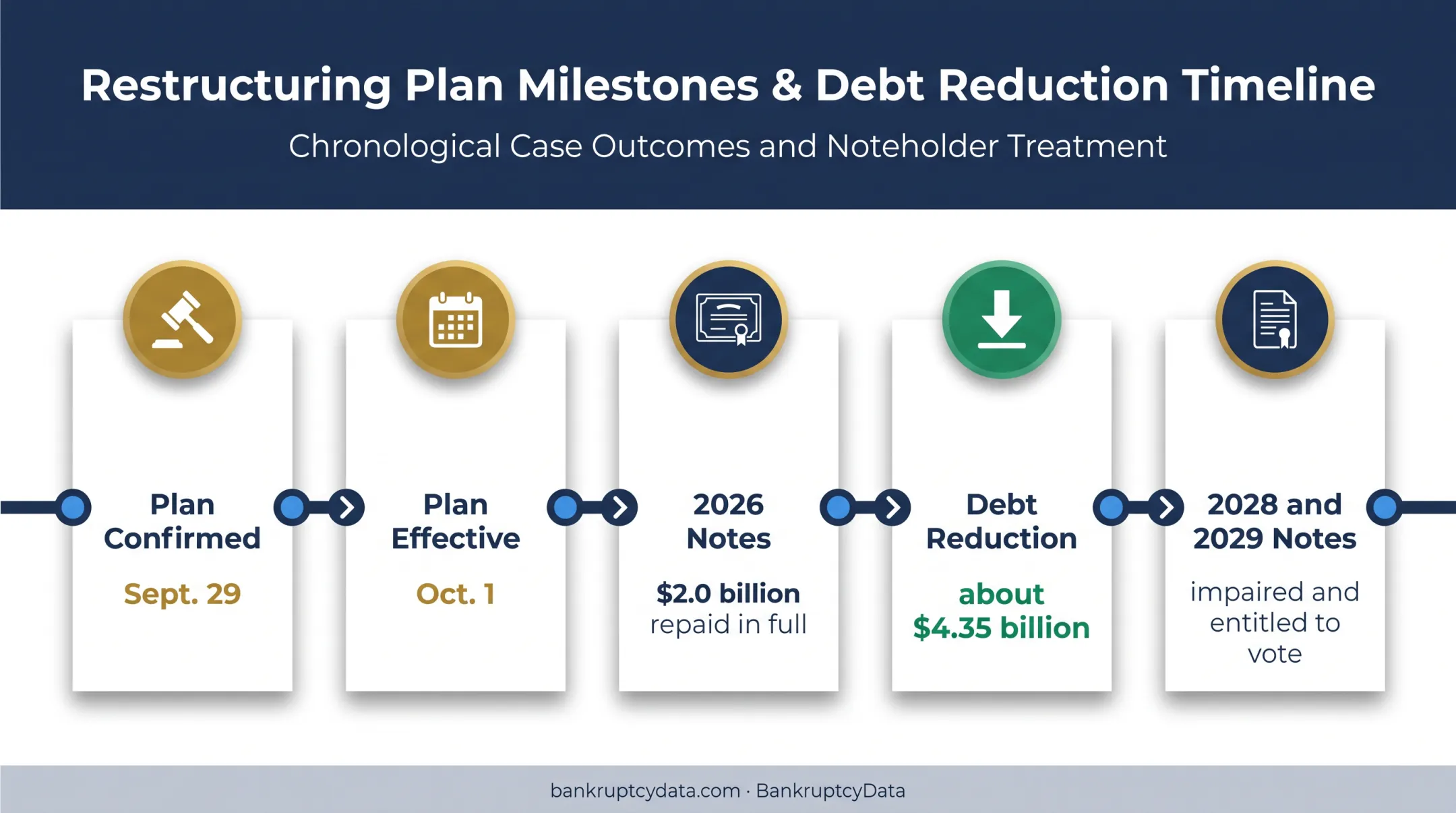 DBS Chapter 11 plan confirmation debt repayment and reduction timeline