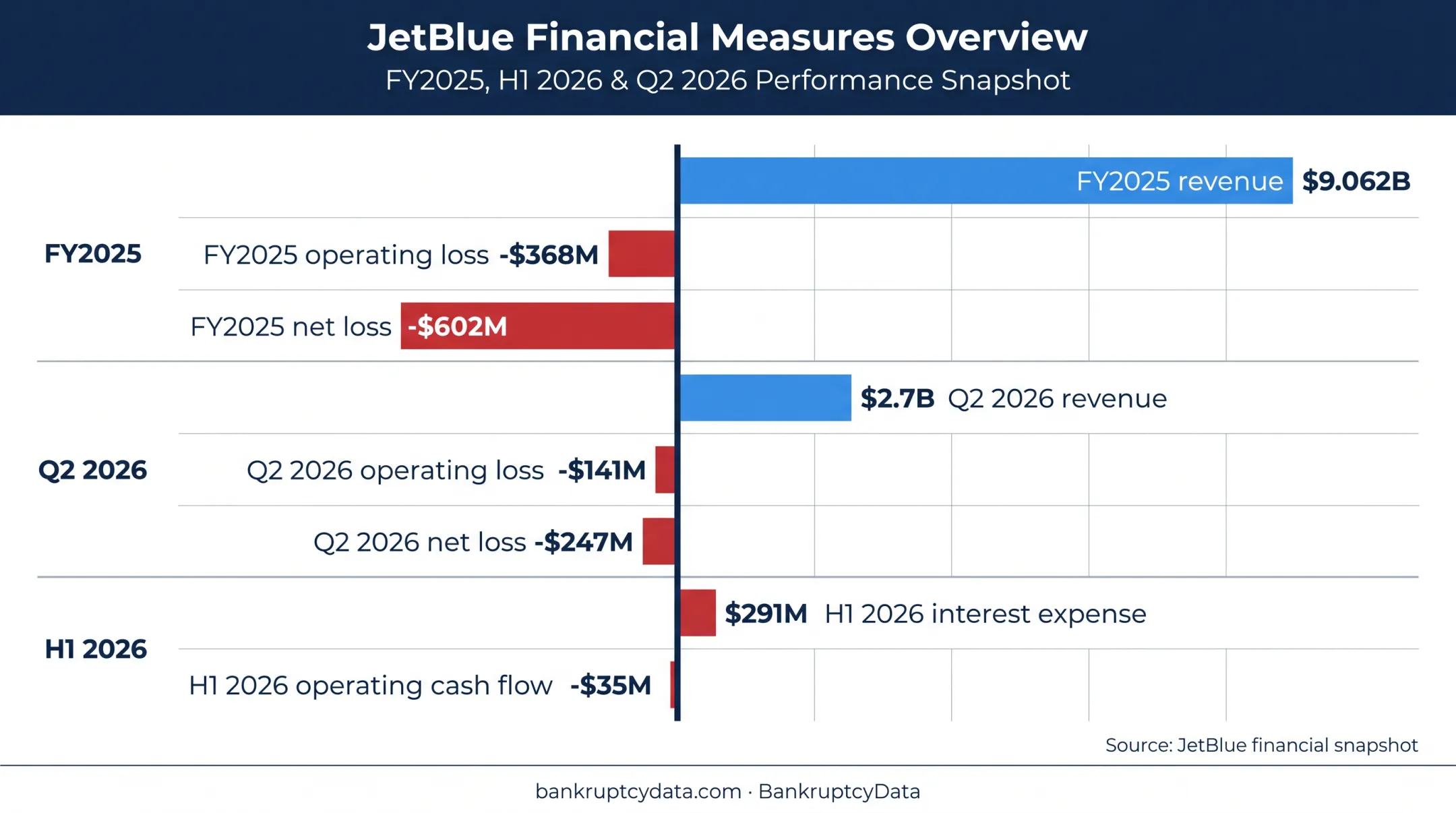 JetBlue financial snapshot showing revenue losses and cash flow