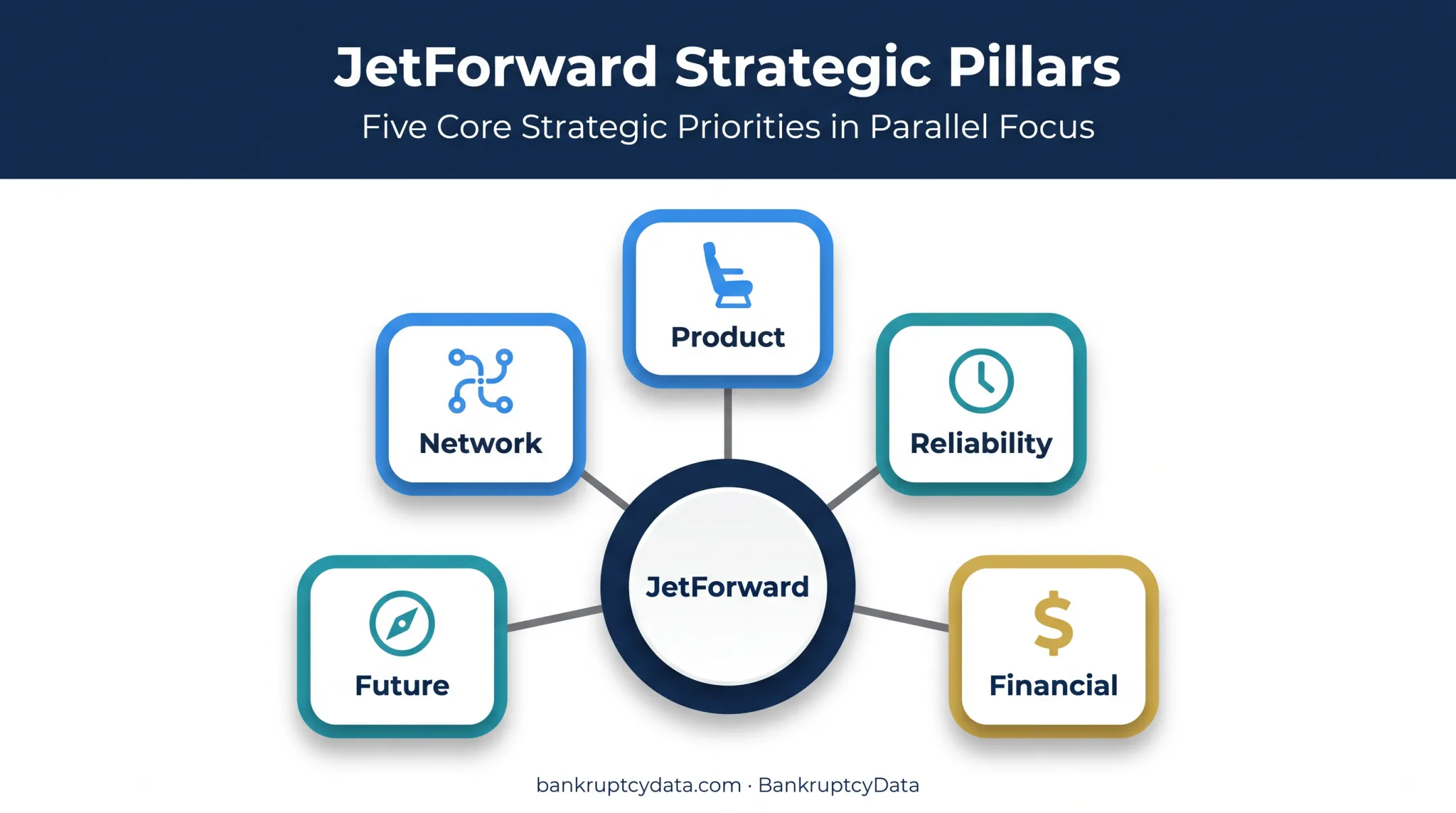 JetForward strategy showing five pillars supporting JetBlue turnaround
