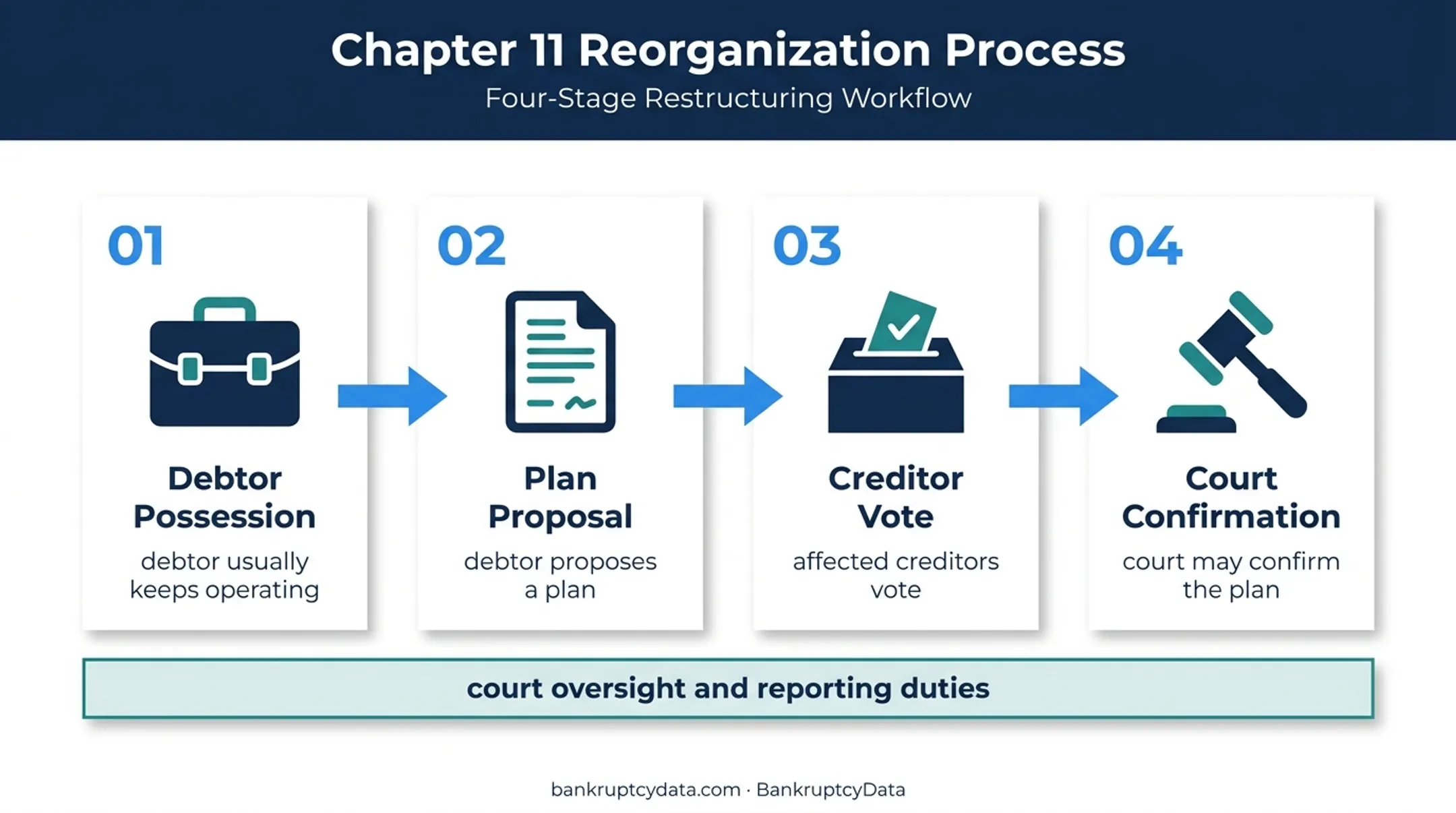 Four-stage Chapter 11 reorganization process from filing to confirmation