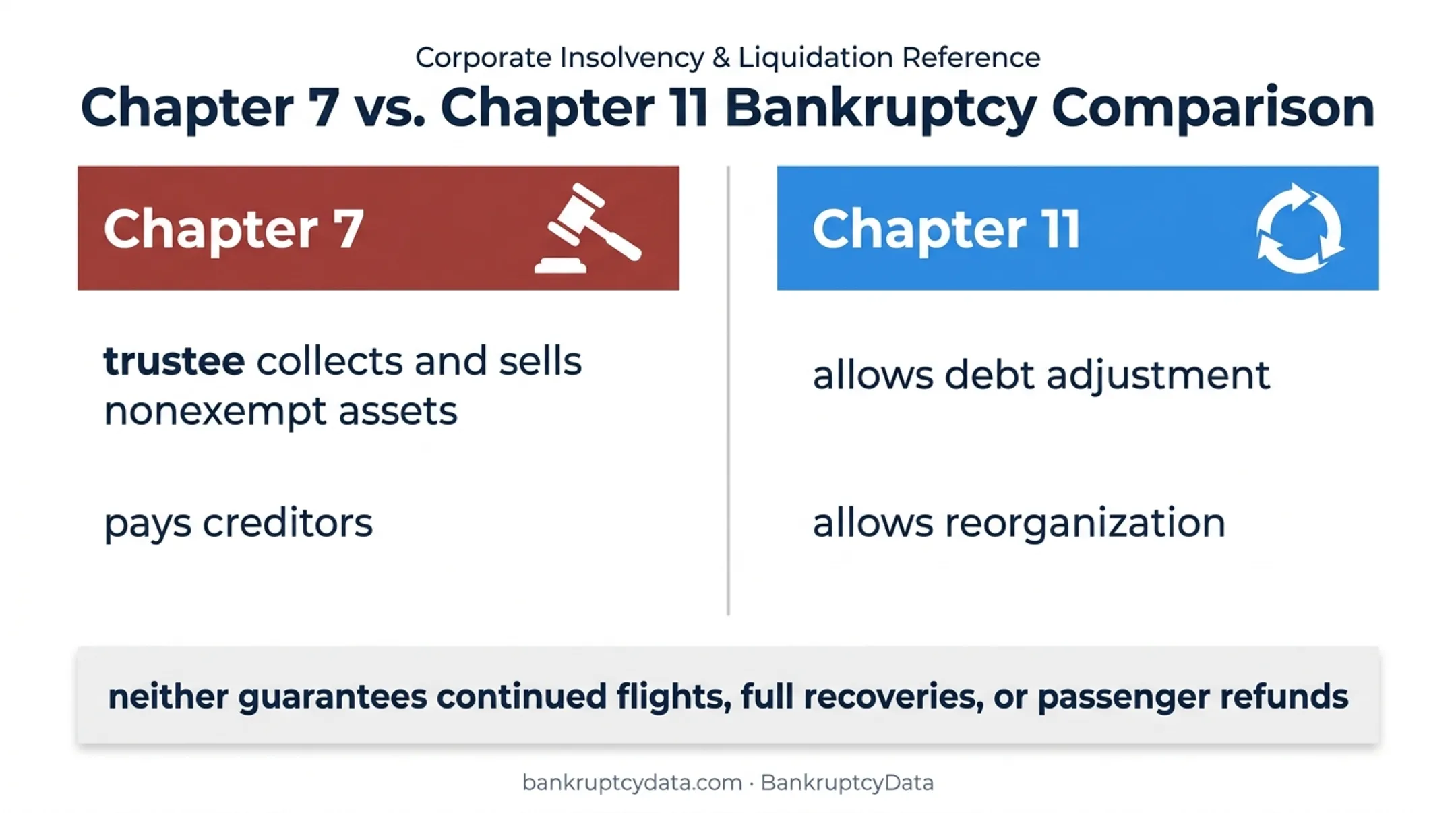 Chapter 7 versus Chapter 11 bankruptcy treatment comparison