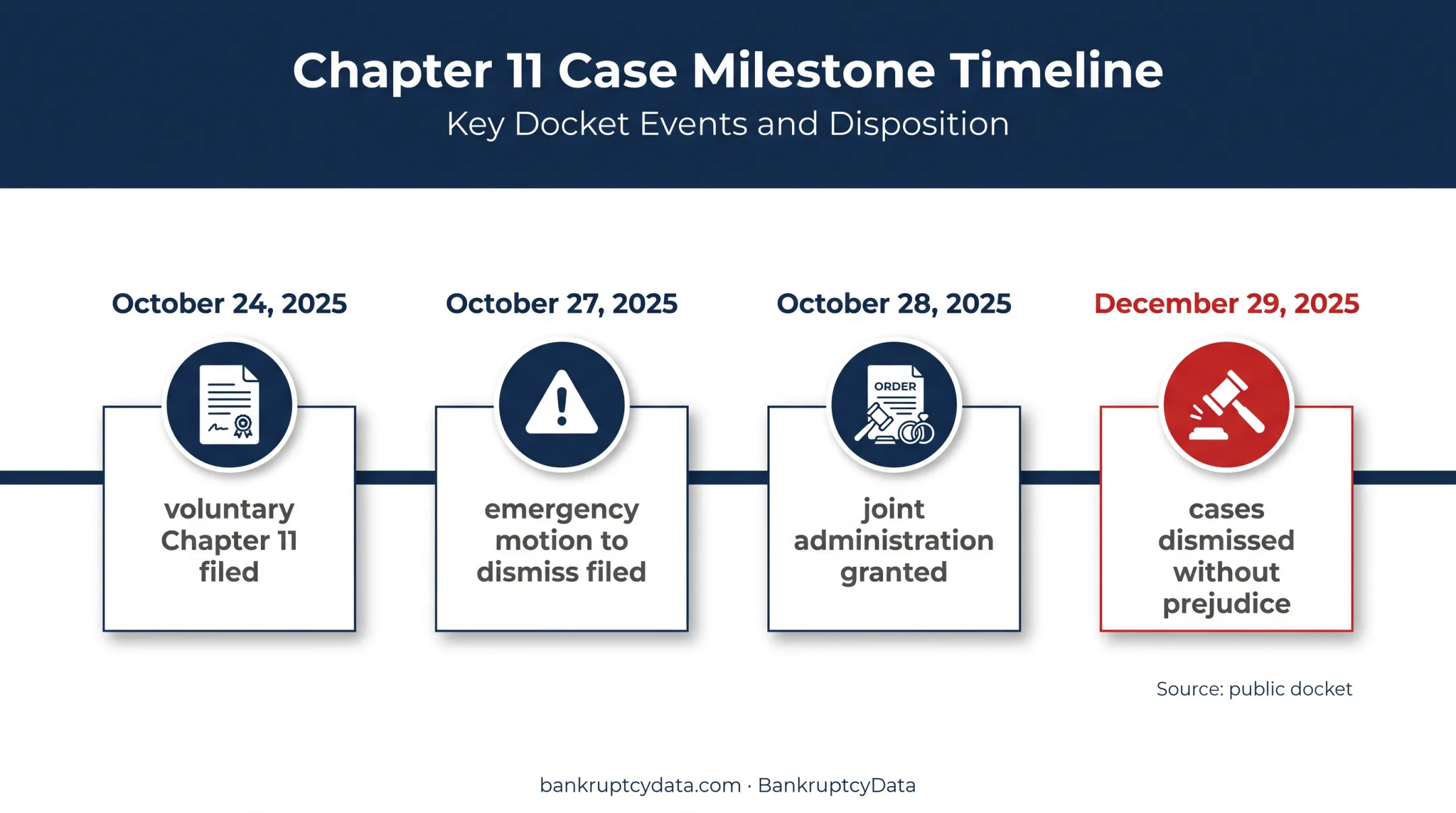 Kachina Air Chapter 11 case timeline from filing to dismissal