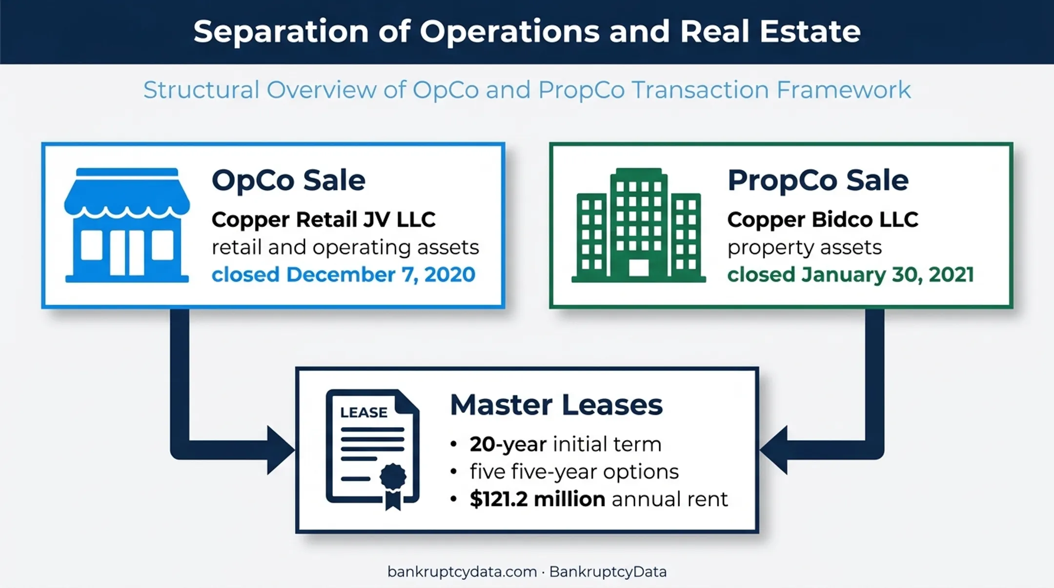JCPenney OpCo and PropCo bankruptcy restructuring structure
