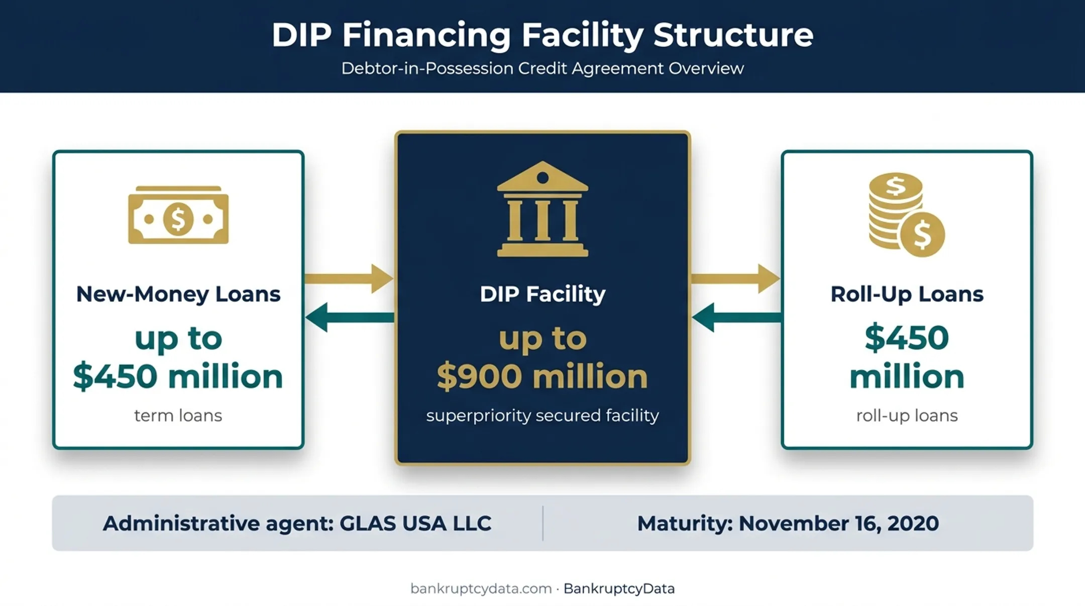 JCPenney Chapter 11 DIP financing facility structure diagram