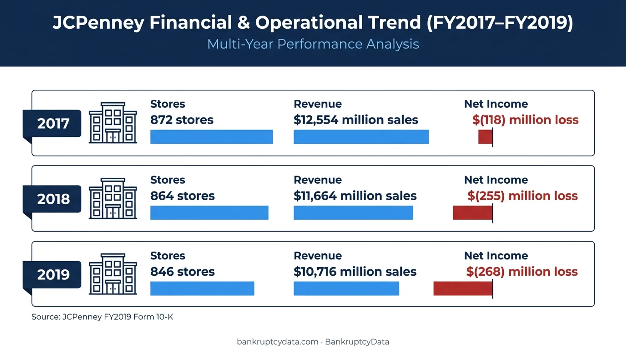 JCPenney 2017 to 2019 sales losses and store count chart
