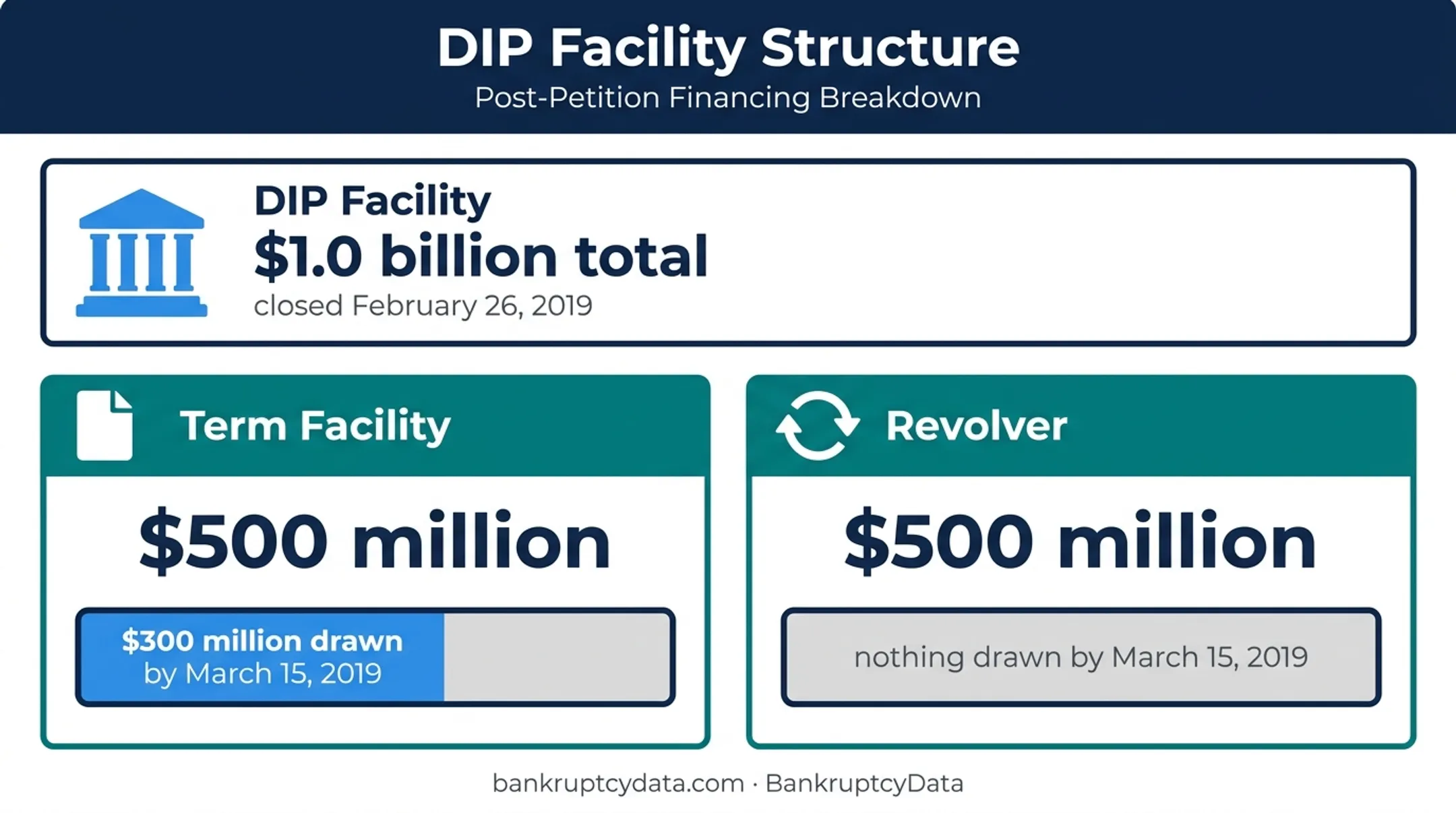 Windstream DIP financing structure and initial drawdown infographic