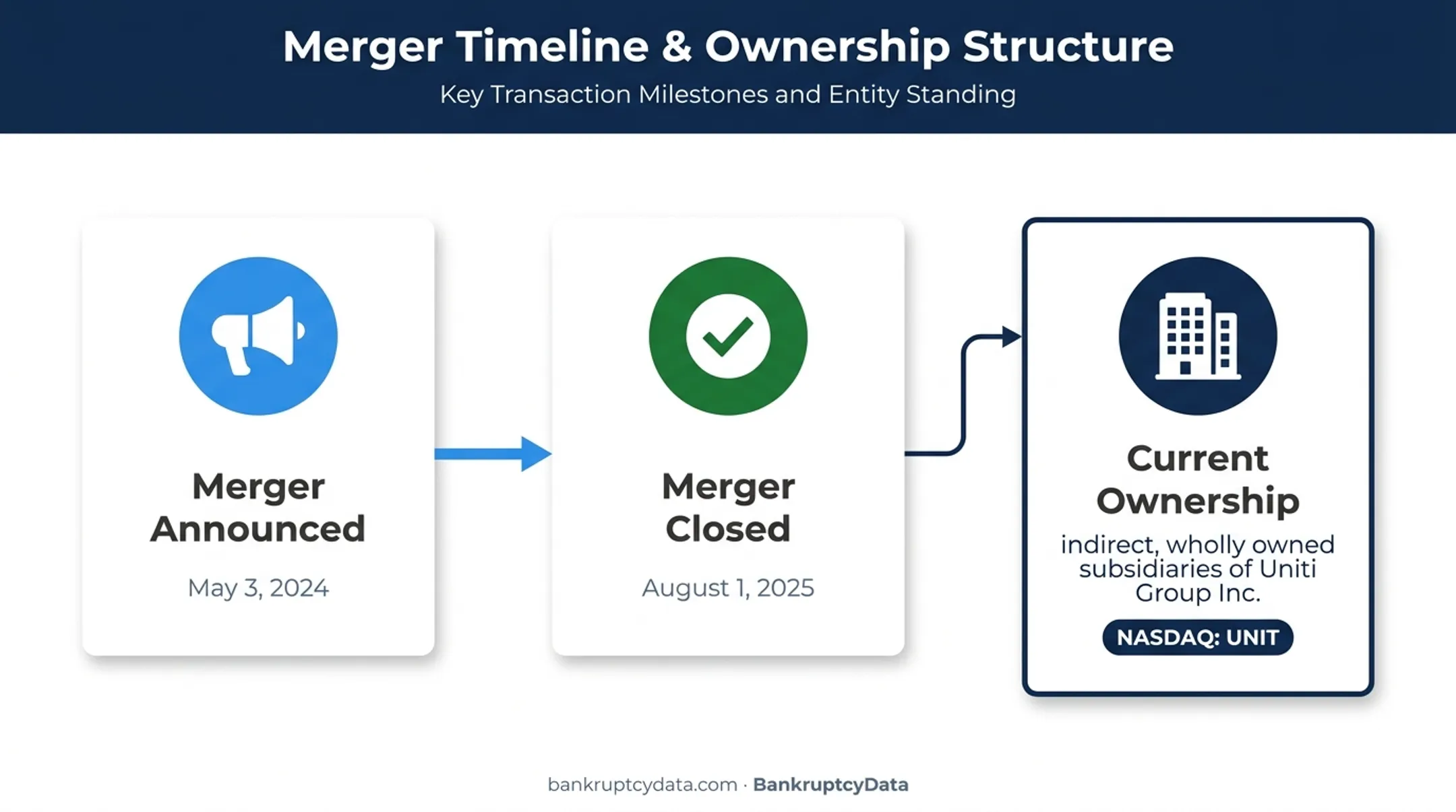 Windstream Uniti merger timeline and current subsidiary ownership structure