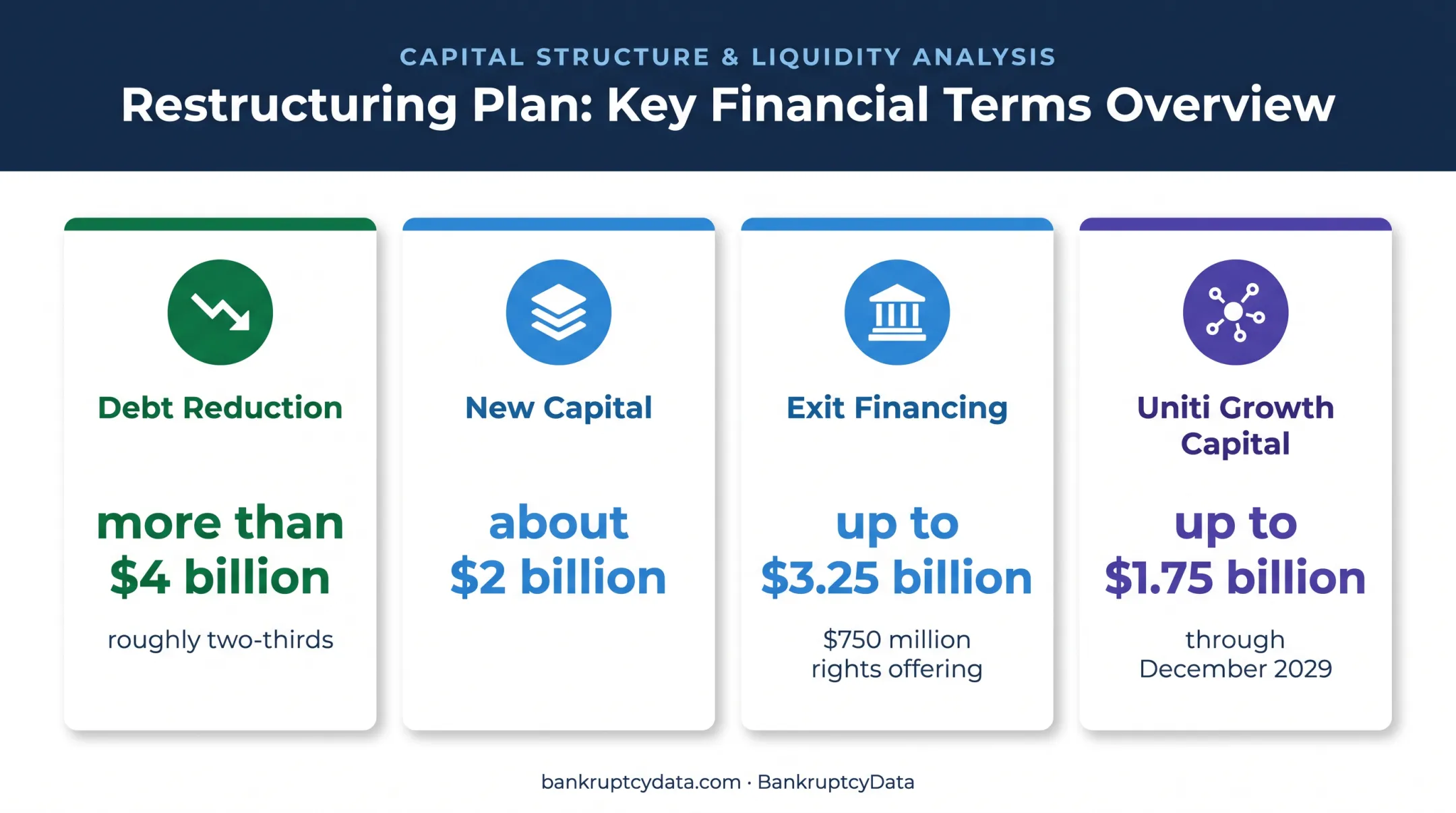 Windstream reorganization plan debt reduction capital and Uniti settlement terms