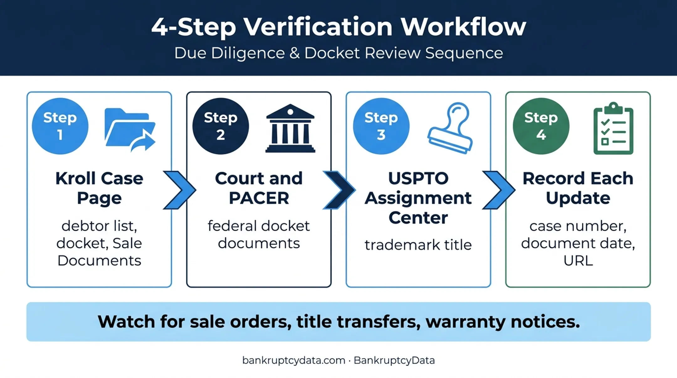 Four-source workflow for verifying current FRAM ownership and bankruptcy status