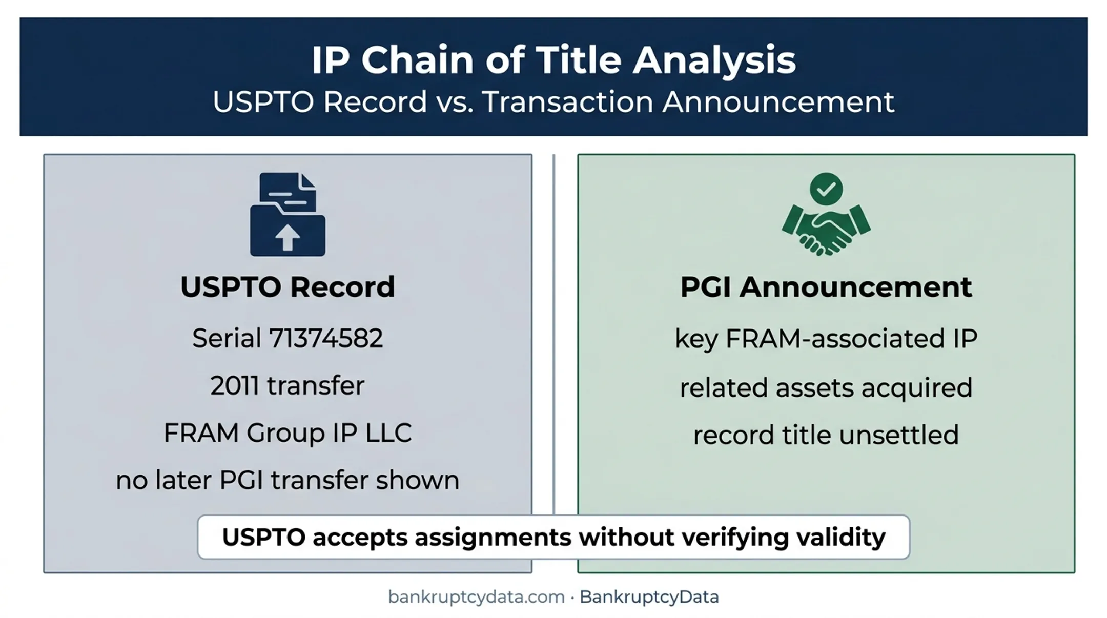 FRAM trademark ownership record versus announced PGI asset acquisition
