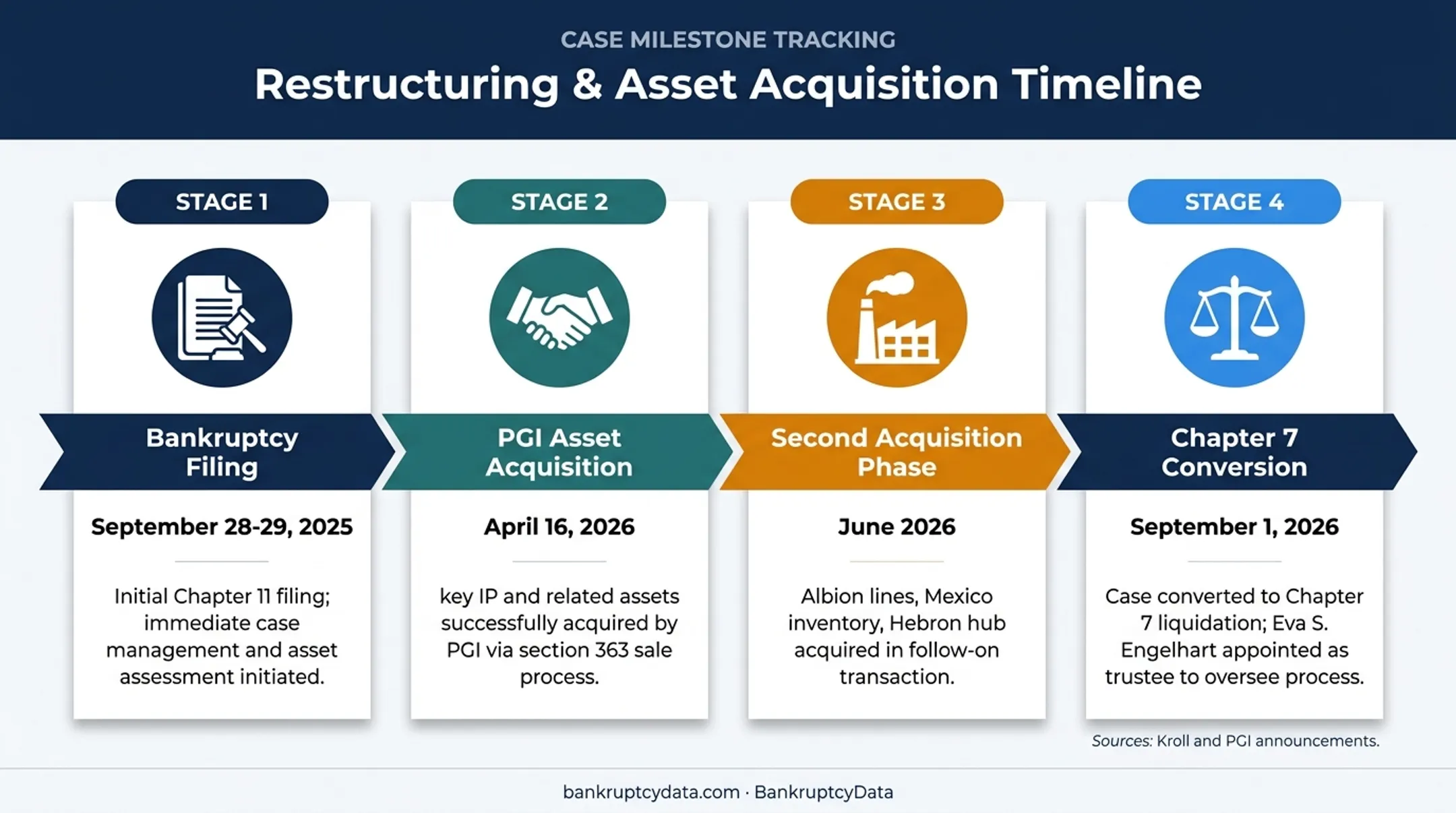 FRAM bankruptcy and asset transfer timeline from 2025 to 2026