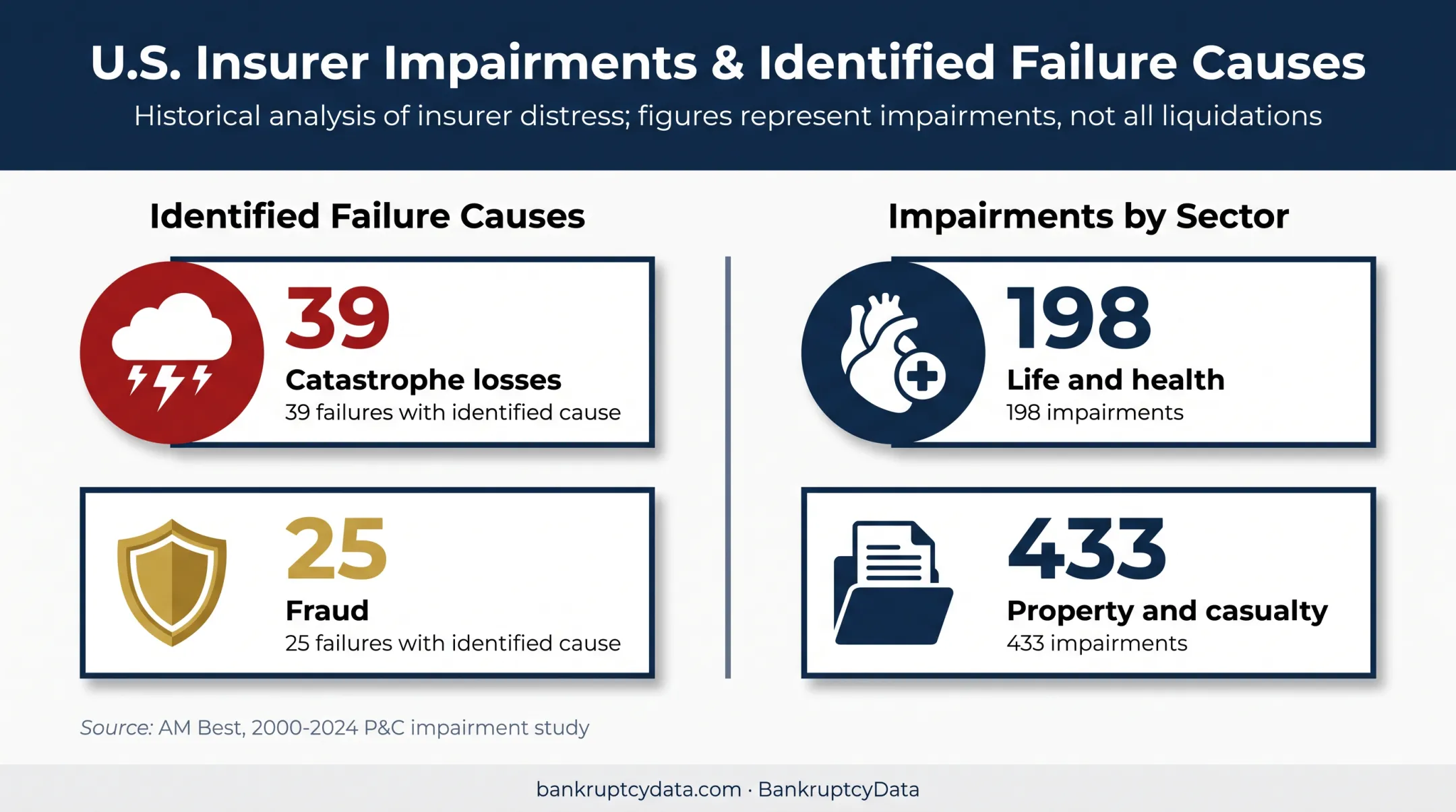 Insurance impairment causes and totals from 2000 to 2024