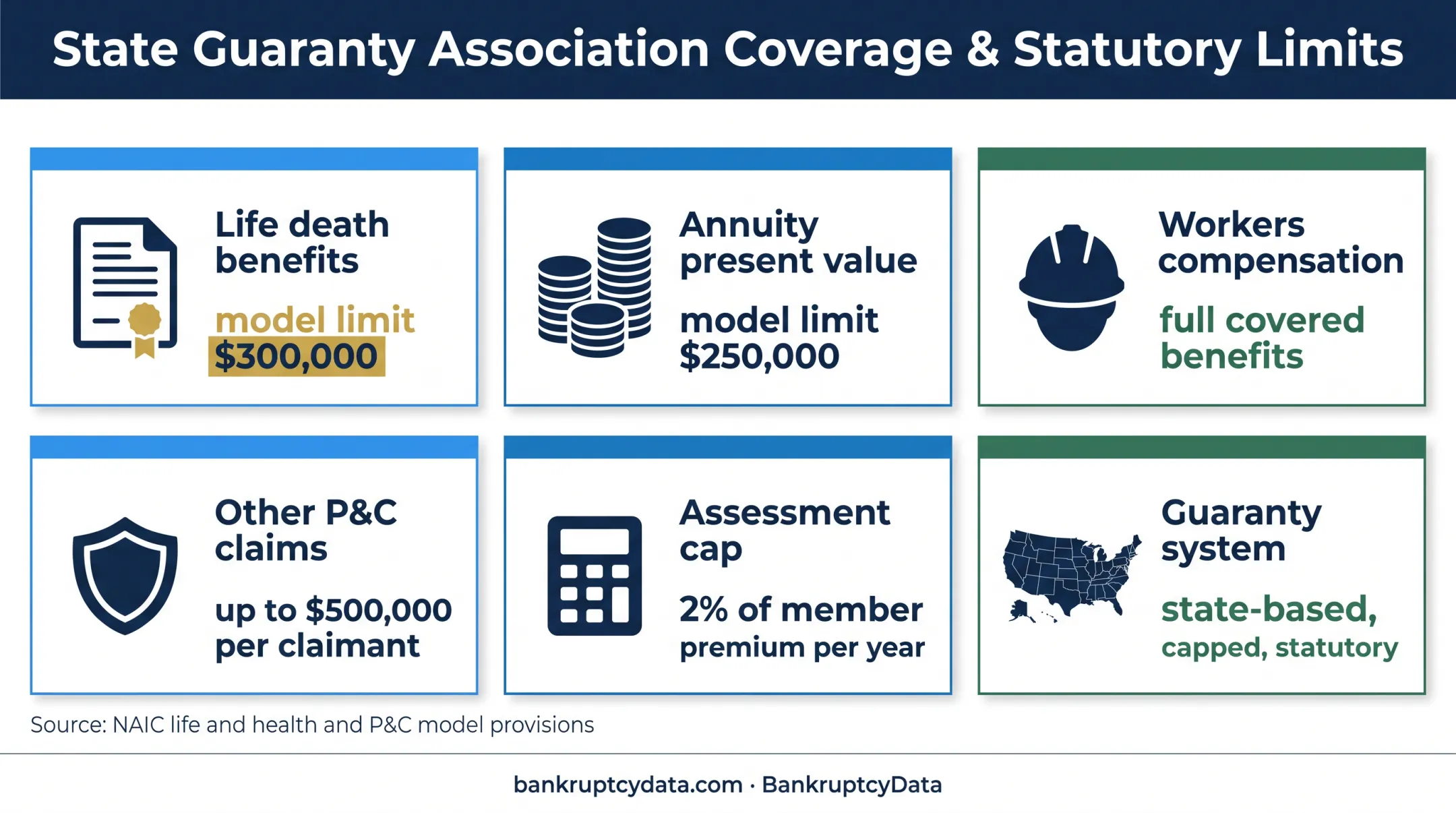 Insurance guaranty association limits by coverage type and funding rules