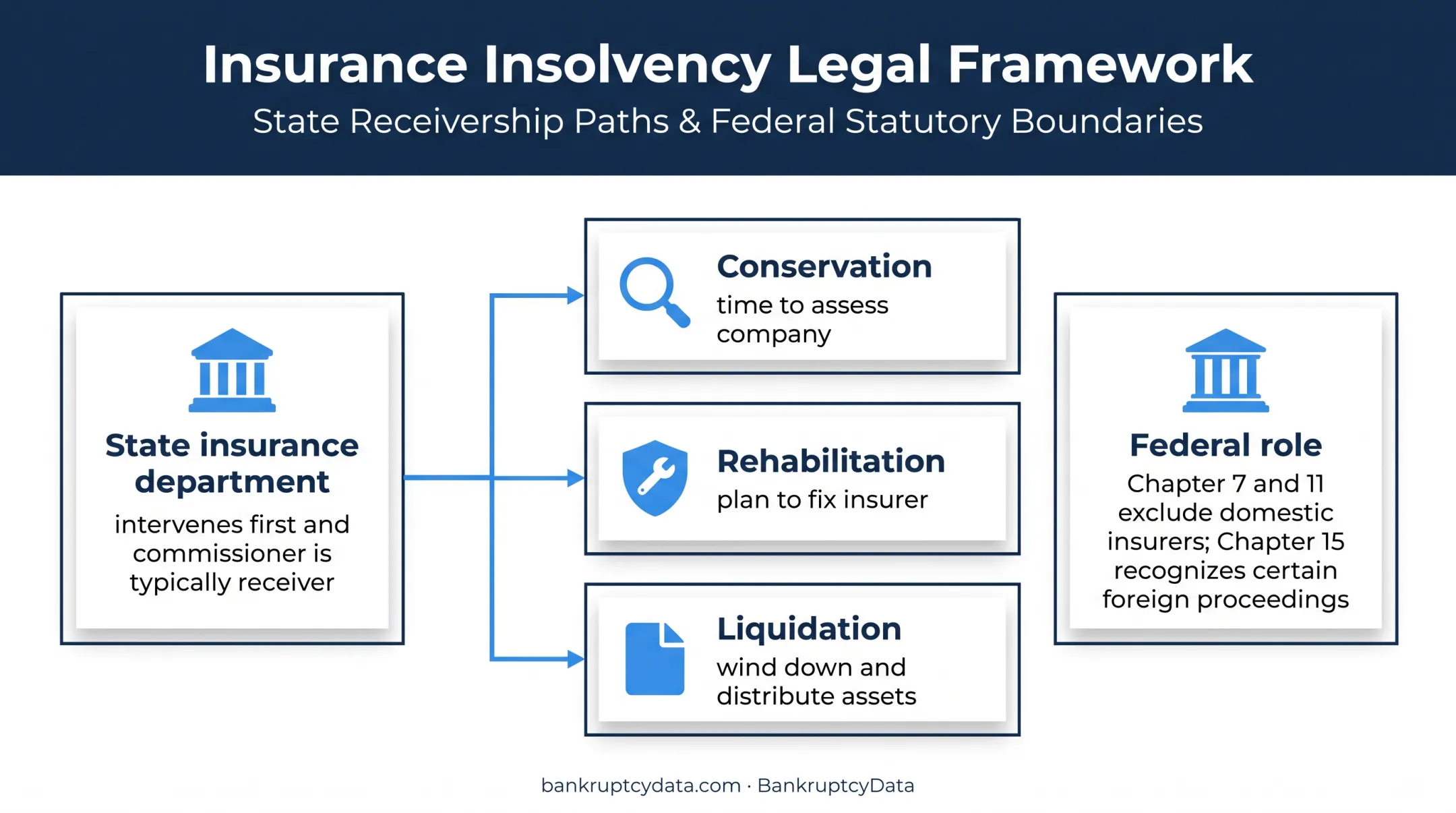 State insurance receivership pathways and limited federal bankruptcy role
