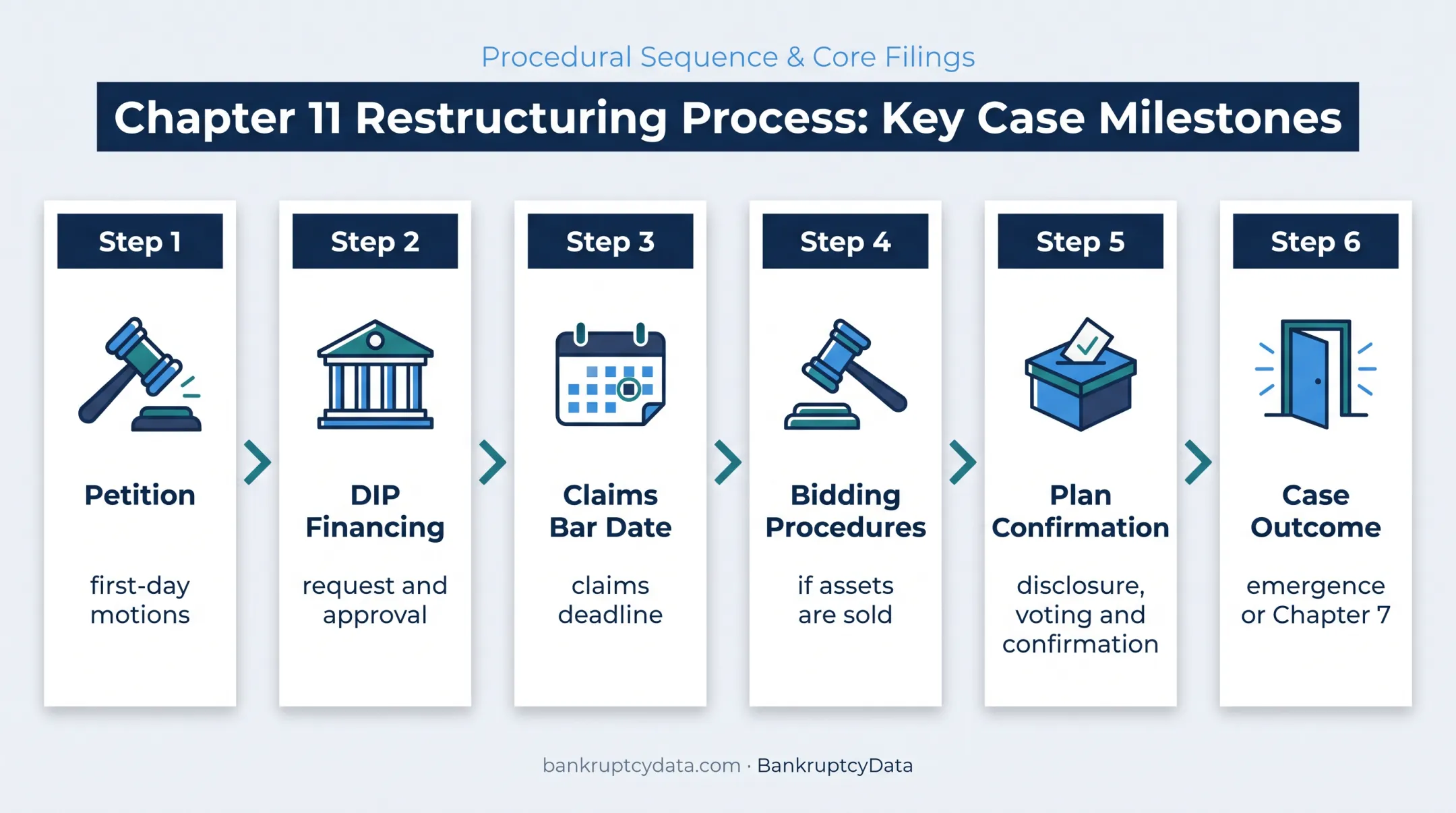 Six-stage Chapter 11 bankruptcy timeline from petition to emergence