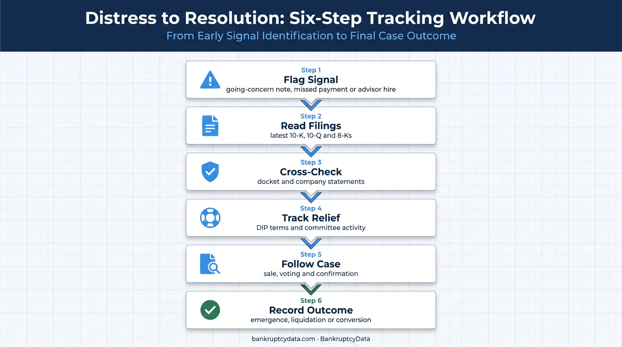 Six-step restructuring monitoring workflow from warning signal to outcome