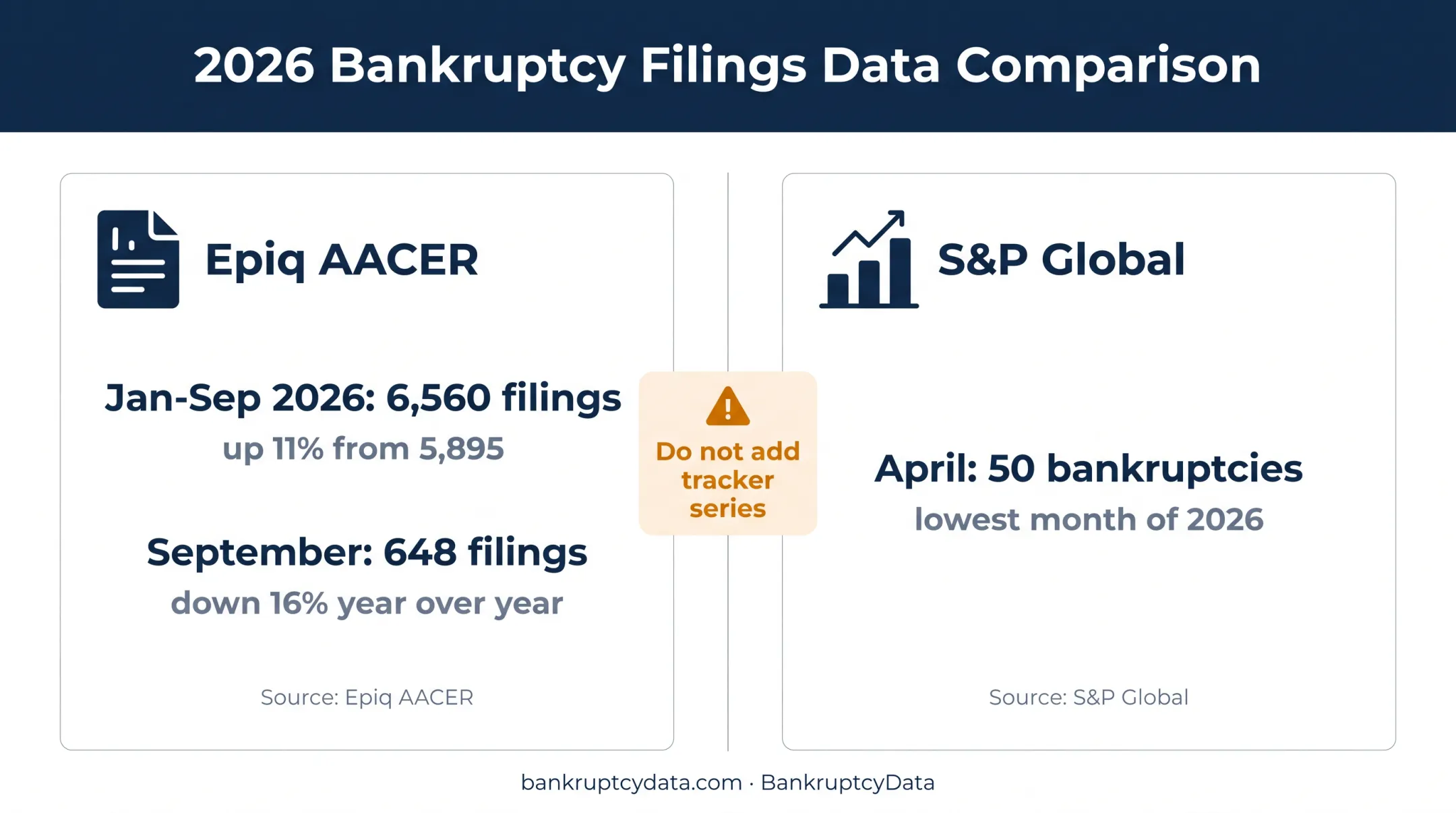 2026 US corporate bankruptcy filing counts from Epiq and S&P Global