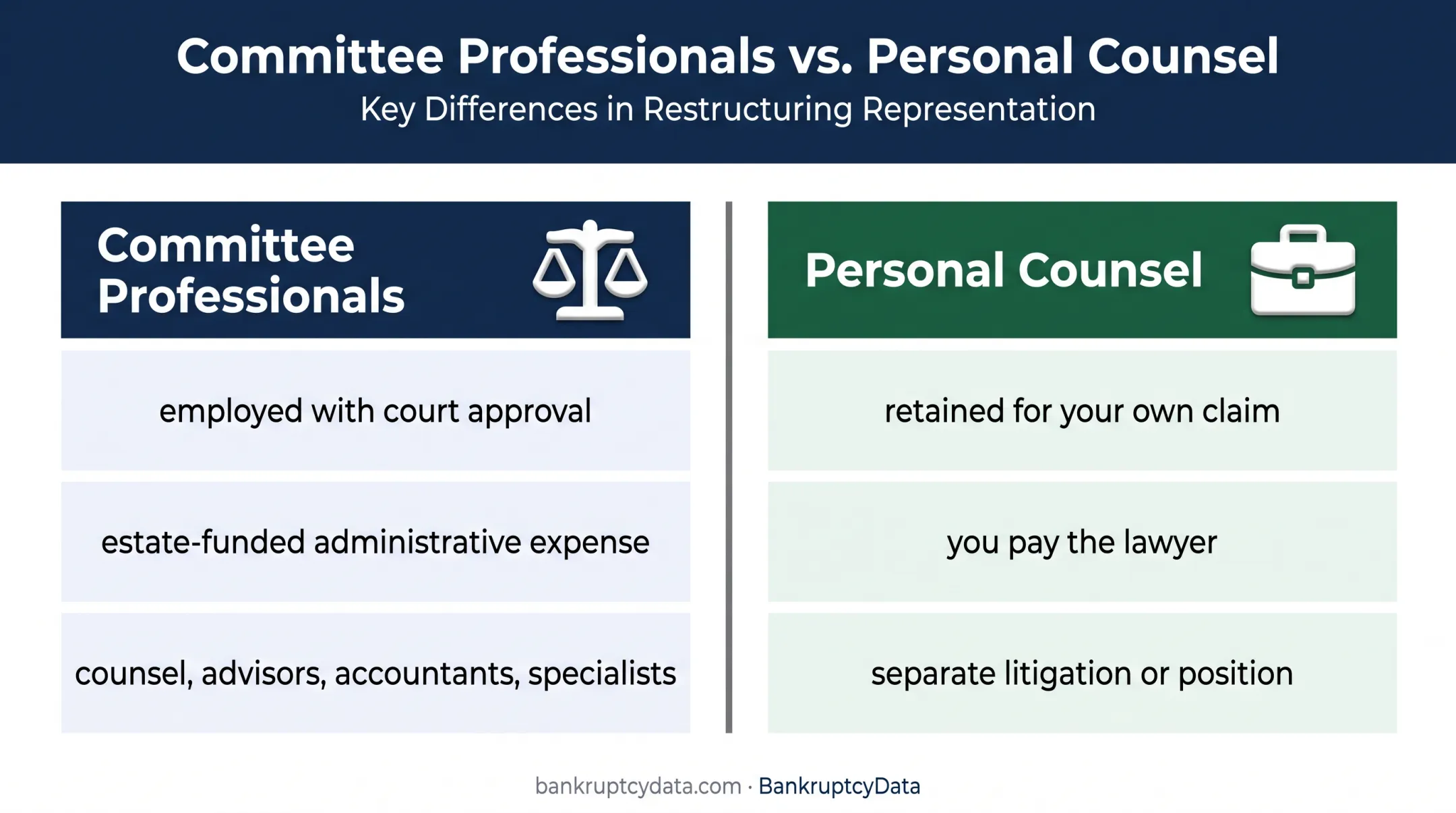 Committee professionals versus personal bankruptcy counsel cost comparison
