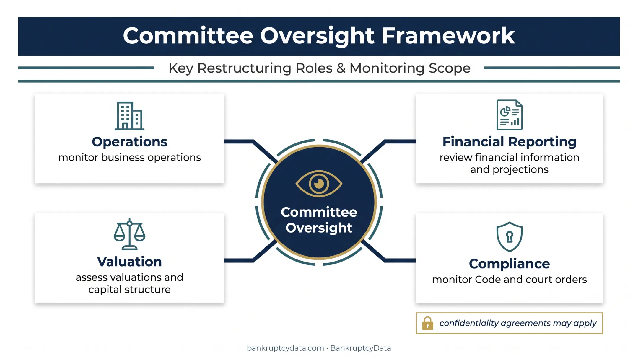 Creditors committee oversight and information review framework