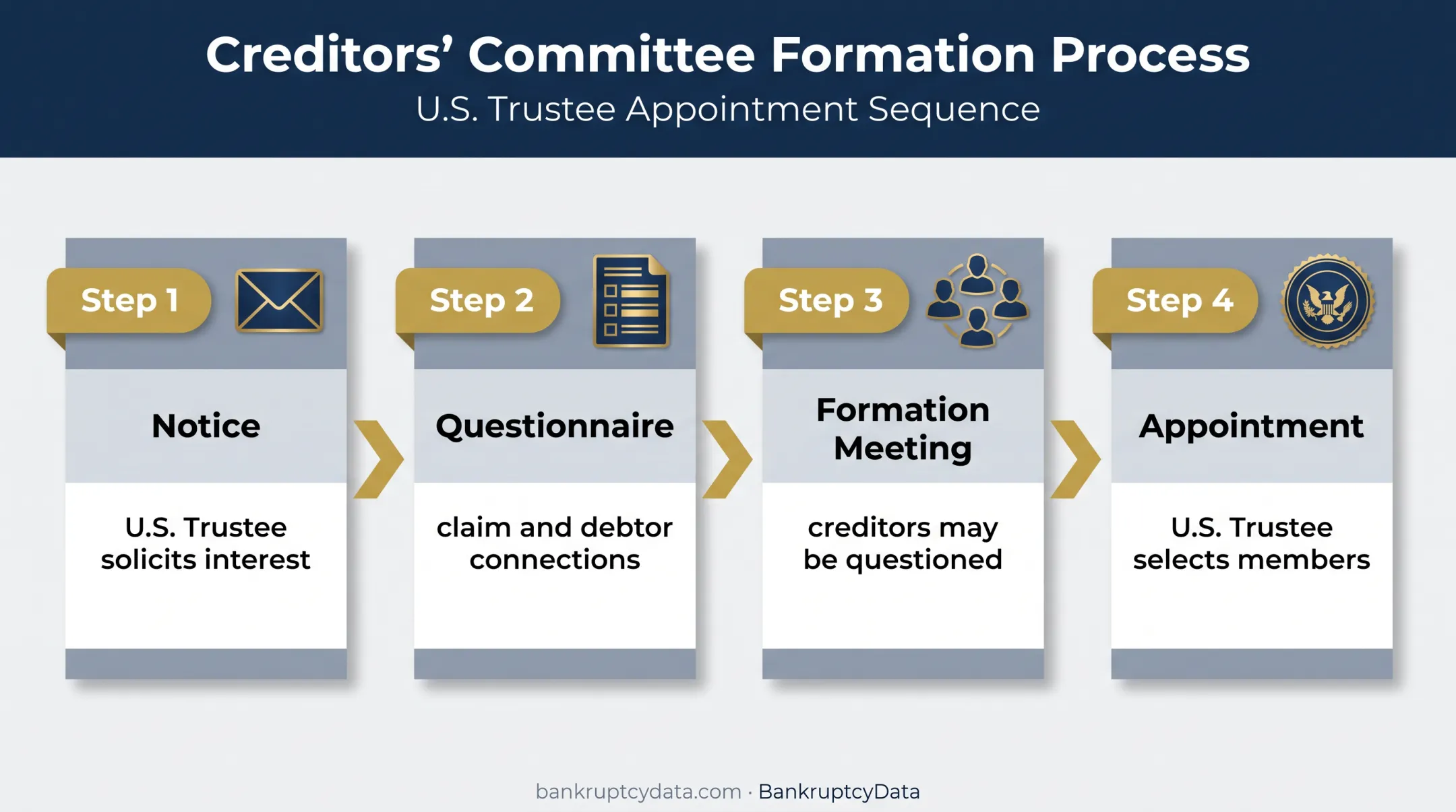 Four-step U.S. Trustee creditors committee formation process