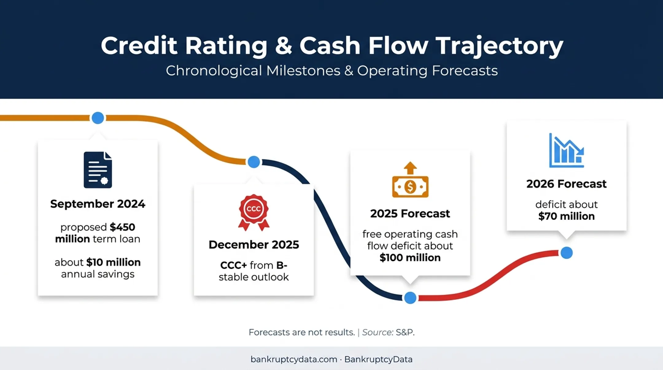 J.Crew financial pressure and credit rating risk timeline