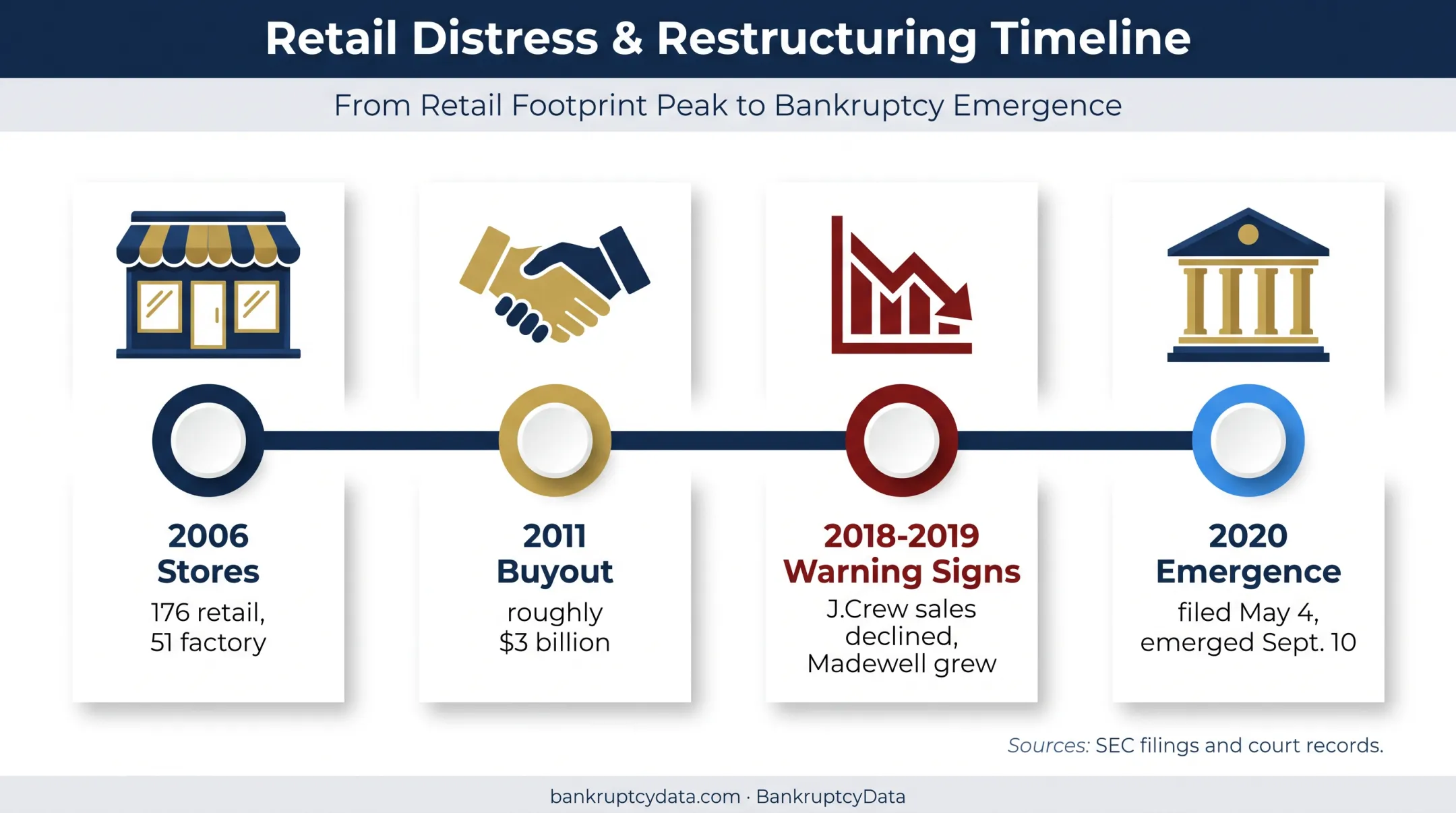 J.Crew growth to Chapter 11 emergence timeline infographic