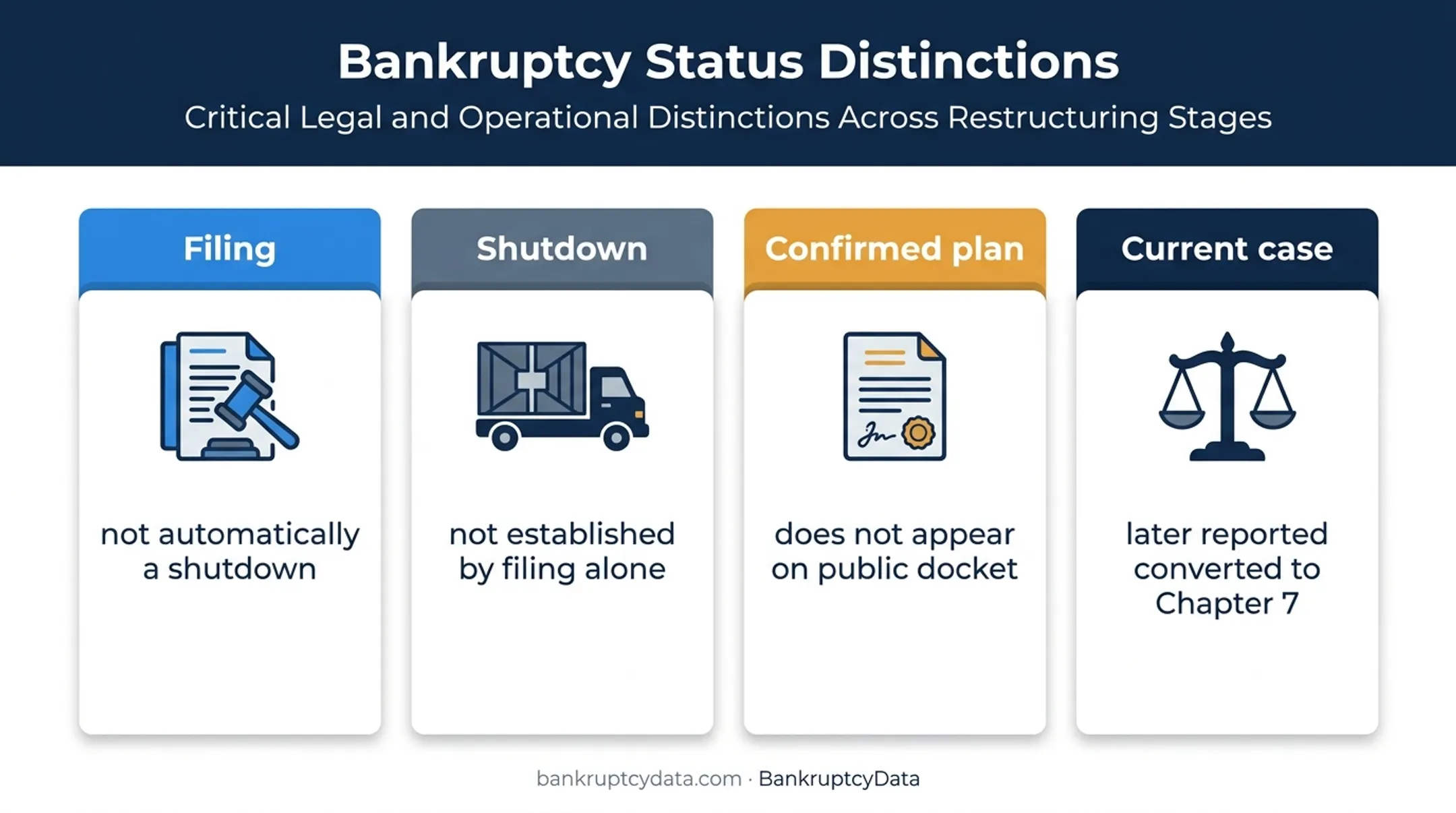 Bankruptcy filing shutdown confirmed plan and Chapter 7 status comparison