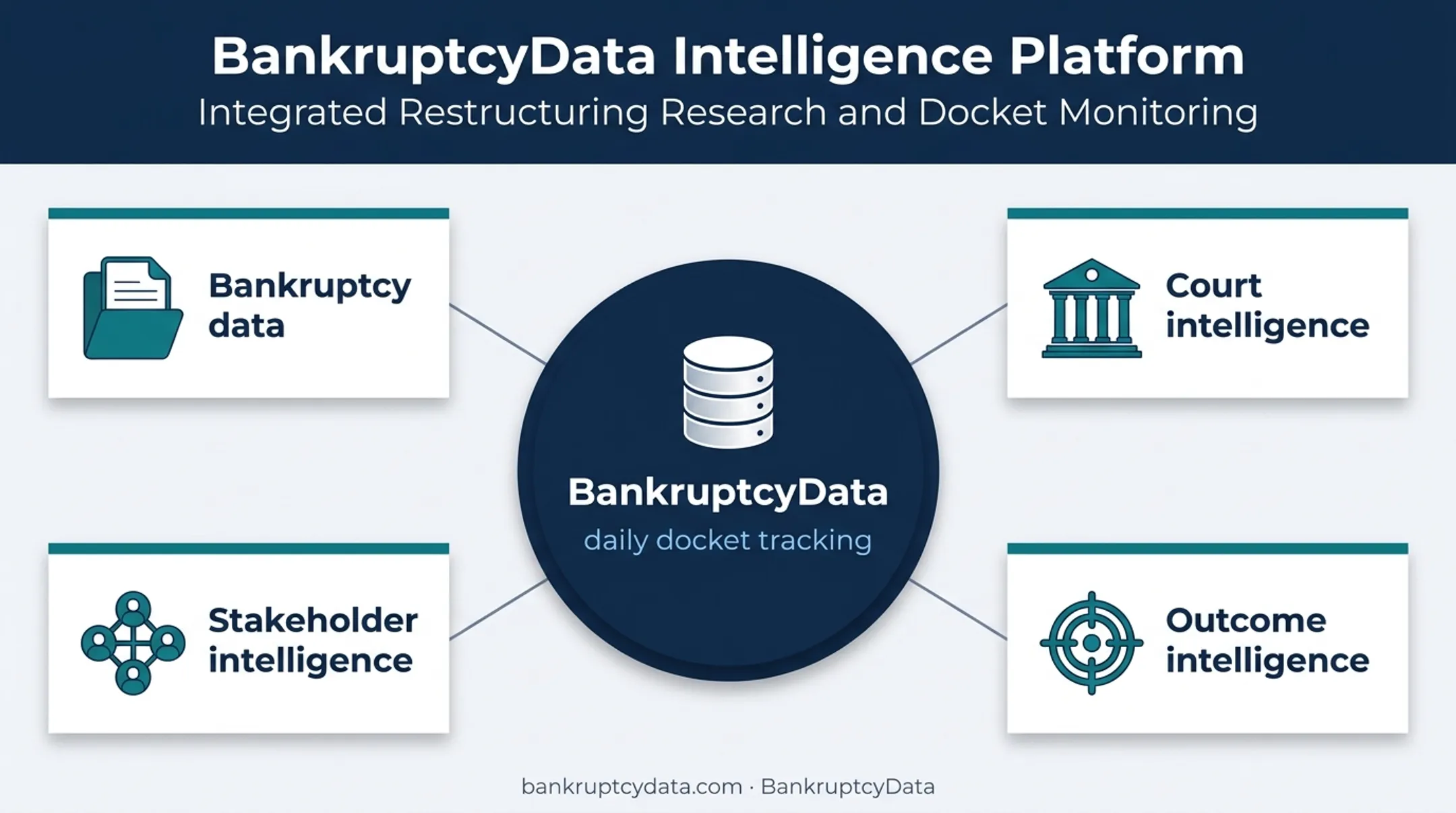 Bankruptcy case tracking platform data sources and restructuring milestones