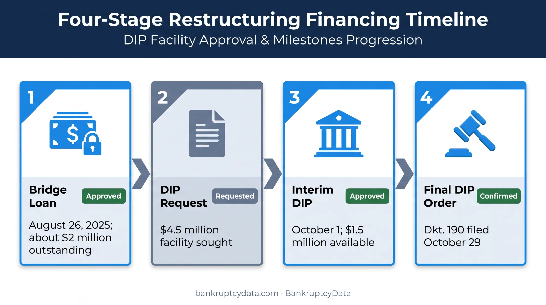 Corporate Air bridge loan and DIP financing timeline