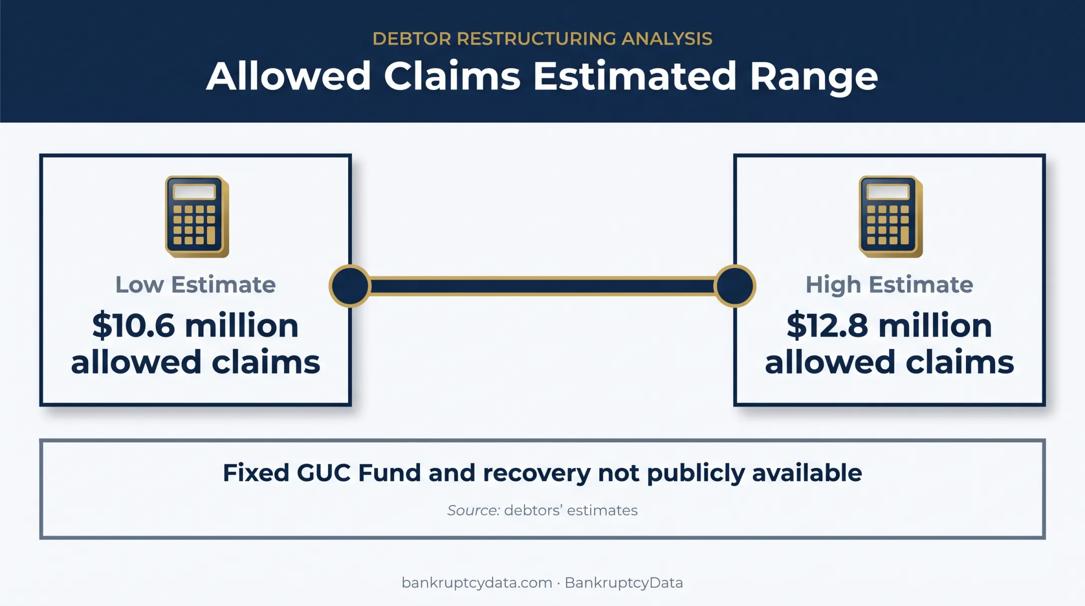 Corporate Air estimated unsecured claims range and recovery status