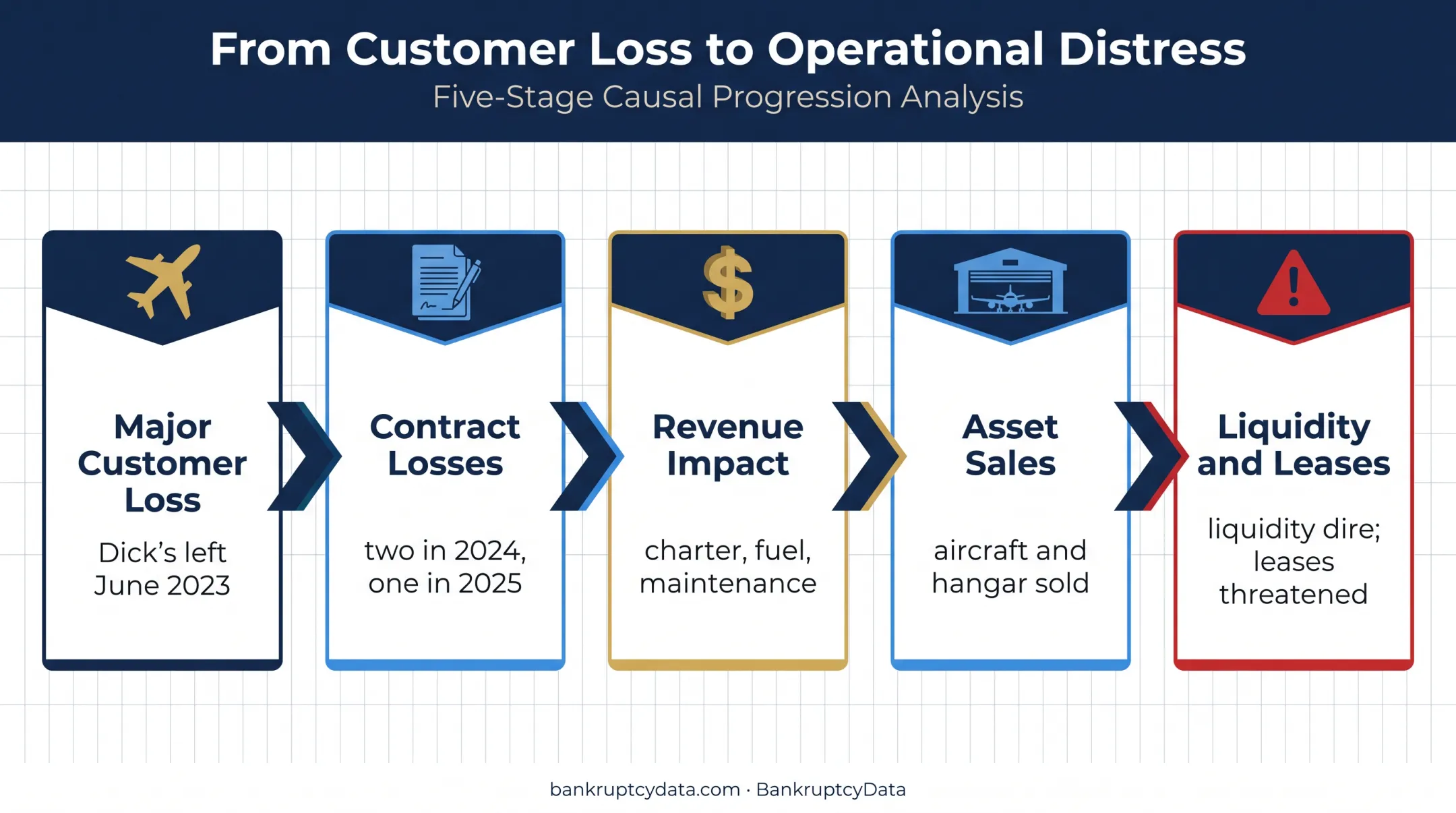 Corporate Air customer losses and liquidity distress causal flow