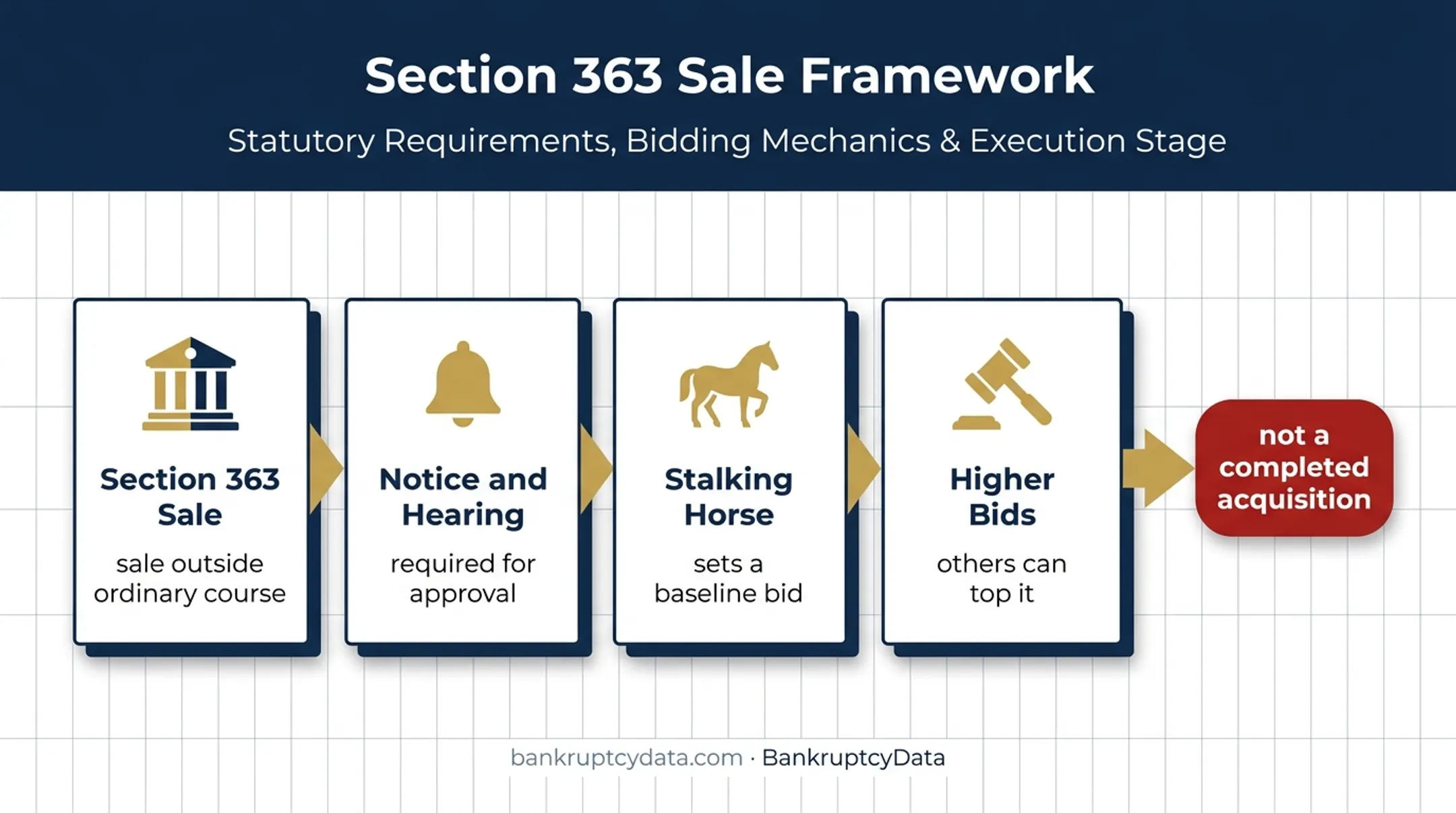Section 363 bankruptcy sale process and stalking horse bid structure