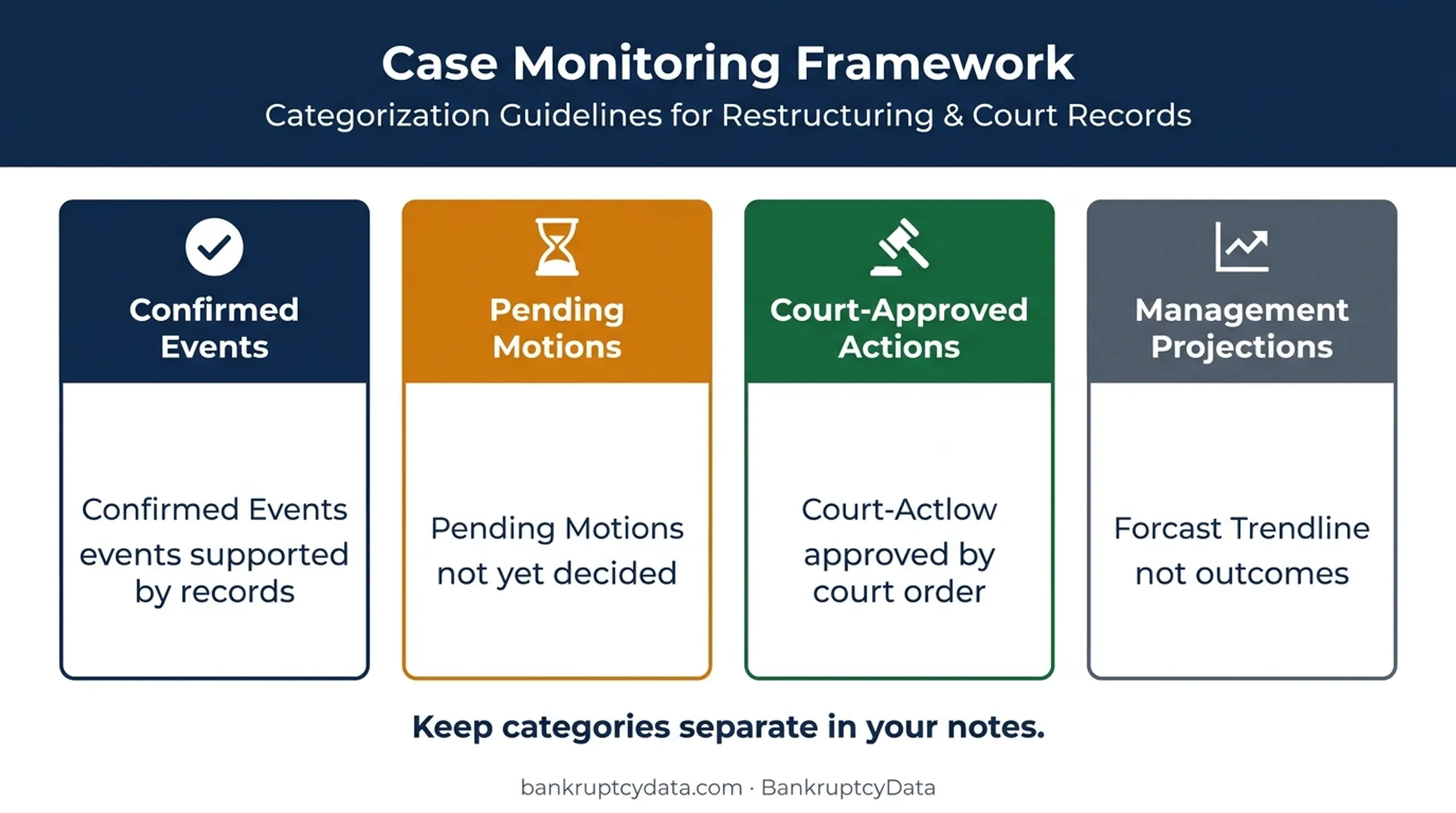 Bankruptcy case monitoring framework separating status types and projections